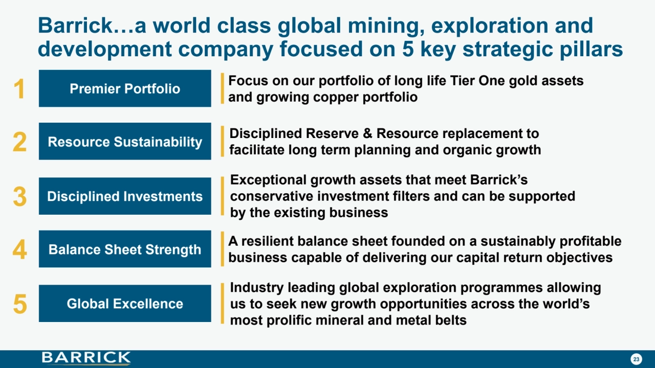 23
Barrick…a world class global mining, exploration and 
development company focused on 5 key strategic pillars
Resource Sustainability
Premier Portfolio
Disciplined Investments
Balance Sheet Strength
Global Excellence
Focus on our portfolio of long life Tier One gold assets 
and growing copper portfolio
Disciplined Reserve & Resource replacement to 
facilitate long term planning and organic growth
A resilient balance sheet founded on a sustainably profitable 
business capable of delivering our capital return objectives
Industry leading global exploration programmes allowing 
us to seek new growth opportunities across the world’s 
most prolific mineral and metal belts
Exceptional growth assets that meet Barrick’s 
conservative investment filters and can be supported 
by the existing business 
1
2
3
4
5