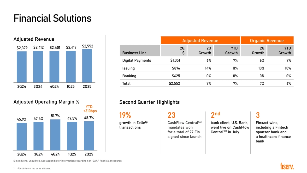 Financial Solutions
45.9% 47.4% 51.7% 47.5% 48.7%
2Q24 3Q24 4Q24 1Q25 2Q25
�2,379 �2,412 �2,401 �2,417 �2,552 
2Q24 3Q24 4Q24 1Q25 2Q25
� in millions, unaudited. See Appendix for information regarding non-GAAP financial measures.
YTD: 
+310bps
Adjusted Revenue Organic Revenue
Business Line
2Q
�
2Q 
Growth
YTD 
Growth
2Q
Growth
YTD
Growth
Digital Payments �1,051 6% 7% 6% 7%
Issuing �876 14% 11% 13% 10%
Banking �625 0% 0% 0% 0%
Total �2,552 7% 7% 7% 6%
Adjusted Revenue
Adjusted Operating Margin % Second Quarter Highlights
19%
growth in Zelle® 
transactions
23
CashFlow CentralSM
mandates won 
for a total of 77 FIs 
signed since launch 
2nd bank client, U.S. Bank, 
went live on CashFlow
CentralSM in July
3 
Finxact wins, 
including a Fintech 
sponsor bank and 
a healthcare finance 
bank