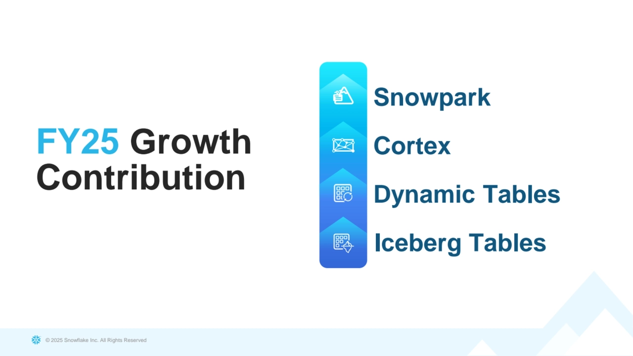 © 2025 Snowflake Inc. All Rights Reserved
FY25 Growth 
Contribution 
Snowpark
Cortex
Dynamic Tables
Iceberg Tables