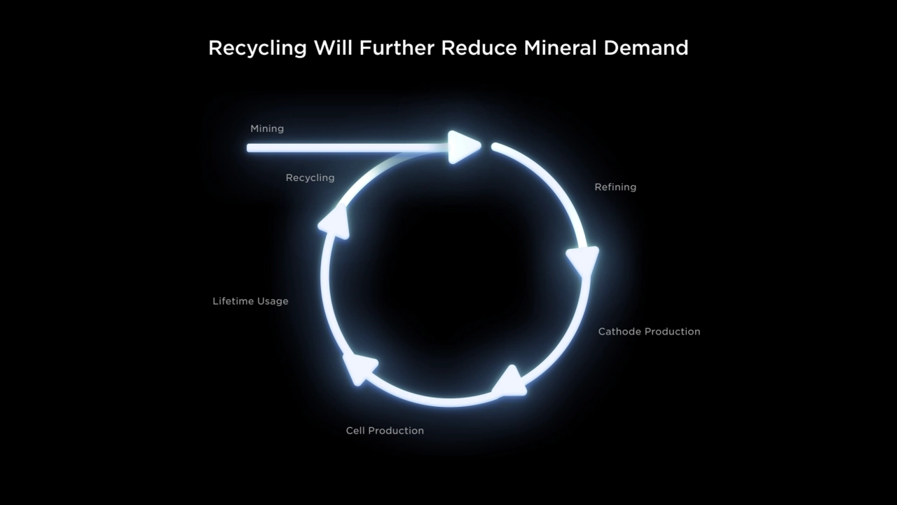 Recycling Will Further Reduce Mineral Demand
Recycling
Refining
Cathode Production
Cell Product…