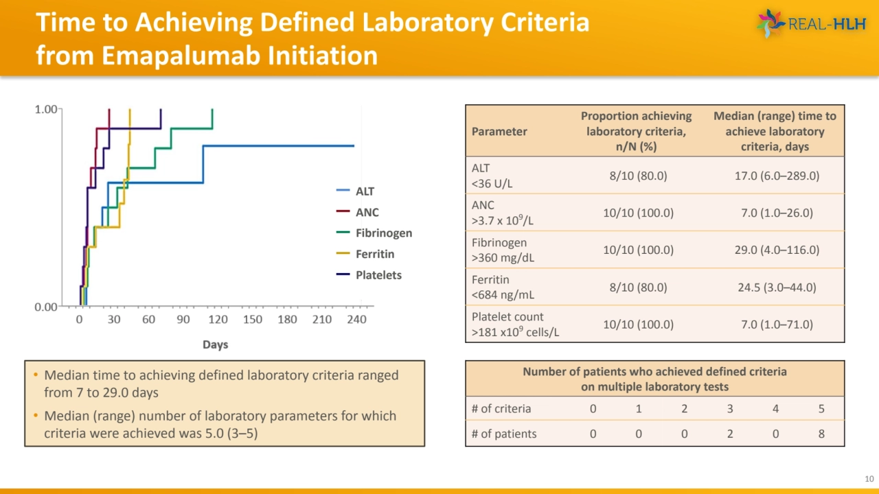 Time to Achieving Defined Laboratory Criteria 
from Emapalumab Initiation
10
Parameter
Proporti…