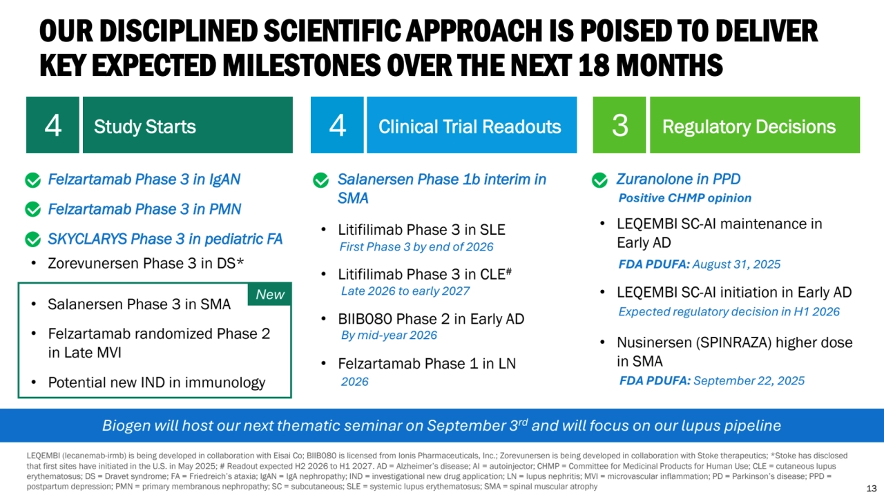 OUR DISCIPLINED SCIENTIFIC APPROACH IS POISED TO DELIVER 
KEY EXPECTED MILESTONES OVER THE NEXT 18 MONTHS
LEQEMBI (lecanemab-irmb) is being developed in collaboration with Eisai Co; BIIB080 is licensed from Ionis Pharmaceuticals, Inc.; Zorevunersen is being developed in collaboration with Stoke therapeutics; *Stoke has disclosed 
that first sites have initiated in the U.S. in May 2025; # Readout expected H2 2026 to H1 2027. AD = Alzheimer’s disease; AI = autoinjector; CHMP = Committee for Medicinal Products for Human Use; CLE = cutaneous lupus 
erythematosus; DS = Dravet syndrome; FA = Friedreich’s ataxia; IgAN = IgA nephropathy; IND = investigational new drug application; LN = lupus nephritis; MVI = microvascular inflammation; PD = Parkinson’s disease; PPD = 
postpartum depression; PMN = primary membranous nephropathy; SC = subcutaneous; SLE = systemic lupus erythematosus; SMA = spinal muscular atrophy
Study Starts Clinical Trial Readouts Regulatory Decisions
• Felzartamab Phase 3 in IgAN
• Felzartamab Phase 3 in PMN
• SKYCLARYS Phase 3 in pediatric FA
• Zorevunersen Phase 3 in DS*
• Salanersen Phase 3 in SMA
• Felzartamab randomized Phase 2 
in Late MVI
• Potential new IND in immunology
• Salanersen Phase 1b interim in 
SMA
• Litifilimab Phase 3 in SLE
• Litifilimab Phase 3 in CLE#
• BIIB080 Phase 2 in Early AD
• Felzartamab Phase 1 in LN
• Zuranolone in PPD 
• LEQEMBI SC-AI maintenance in 
Early AD
• LEQEMBI SC-AI initiation in Early AD 
• Nusinersen (SPINRAZA) higher dose 
in SMA
4 4 3
13
New
First Phase 3 by end of 2026
Late 2026 to early 2027
By mid-year 2026
2026
Positive CHMP opinion
FDA PDUFA: August 31, 2025
Expected regulatory decision in H1 2026 
FDA PDUFA: September 22, 2025
Biogen will host our next thematic seminar on September 3rd and will focus on our lupus pipeline 