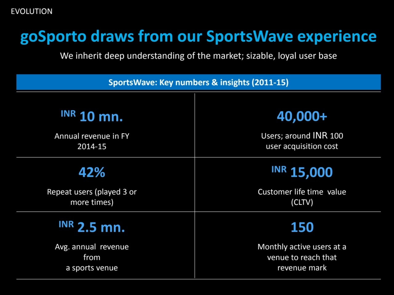 EVOLUTION
goSporto draws from our SportsWave experience
We inherit deep understanding of the mark…