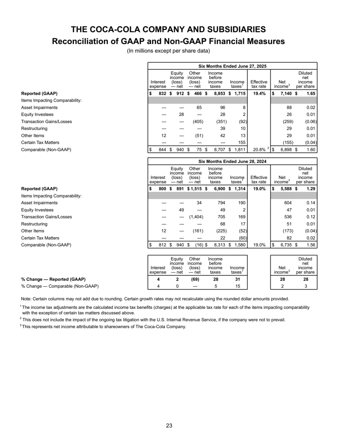 THE COCA-COLA COMPANY AND SUBSIDIARIES
Reconciliation of GAAP and Non-GAAP Financial Measures
(In millions except per share data)
Six Months Ended June 27, 2025
Interest 
expense
Equity 
income 
(loss) 
— net
Other 
income 
(loss) 
— net
Income 
before 
income 
taxes
Income 
taxes1
Effective 
tax rate 
Net 
income3
Diluted 
net 
income 
per share 
Reported (GAAP) $ 832 $ 912 $ 466 $ 8,853 $ 1,715 19.4% $ 7,140 $ 1.65 
Items Impacting Comparability:
Asset Impairments — — 65 96 8 88 0.02 
Equity Investees — 28 — 28 2 26 0.01 
Transaction Gains/Losses — — (405) (351) (92) (259) (0.06) 
Restructuring — — — 39 10 29 0.01 
Other Items 12 — (51) 42 13 29 0.01 
Certain Tax Matters — — — — 155 (155) (0.04) 
Comparable (Non-GAAP) $ 844 $ 940 $ 75 $ 8,707 $ 1,811 20.8% 2$ 6,898 $ 1.60 
Six Months Ended June 28, 2024
Interest 
expense
Equity 
income 
(loss) 
— net
Other 
income 
(loss) 
— net
Income 
before 
income 
taxes
Income 
taxes1 
Effective 
tax rate
Net 
income3
Diluted 
net 
income 
per share 
Reported (GAAP) $ 800 $ 891 $ 1,515 $ 6,900 $ 1,314 19.0% $ 5,588 $ 1.29 
Items Impacting Comparability:
Asset Impairments — — 34 794 190 604 0.14 
Equity Investees — 49 — 49 2 47 0.01 
Transaction Gains/Losses — — (1,404) 705 169 536 0.12 
Restructuring — — — 68 17 51 0.01 
Other Items 12 — (161) (225) (52) (173) (0.04) 
Certain Tax Matters — — — 22 (60) 82 0.02 
Comparable (Non-GAAP) $ 812 $ 940 $ (16) $ 8,313 $ 1,580 19.0% $ 6,735 $ 1.56 
Interest 
expense
Equity 
income 
(loss) 
— net
Other 
income 
(loss) 
— net
Income 
before 
income 
taxes
Income 
taxes1
Net 
income3
Diluted 
net 
income 
per share 
% Change — Reported (GAAP) 4 2 (69) 28 31 28 28
% Change — Comparable (Non-GAAP) 4 0 — 5 15 2 3
 Note: Certain columns may not add due to rounding. Certain growth rates may not recalculate using the rounded dollar amounts provided.
1 The income tax adjustments are the calculated income tax benefits (charges) at the applicable tax rate for each of the items impacting comparability 
with the exception of certain tax matters discussed above.
2
 This does not include the impact of the ongoing tax litigation with the U.S. Internal Revenue Service, if the company were not to prevail.
3 This represents net income attributable to shareowners of The Coca-Cola Company.
 23
