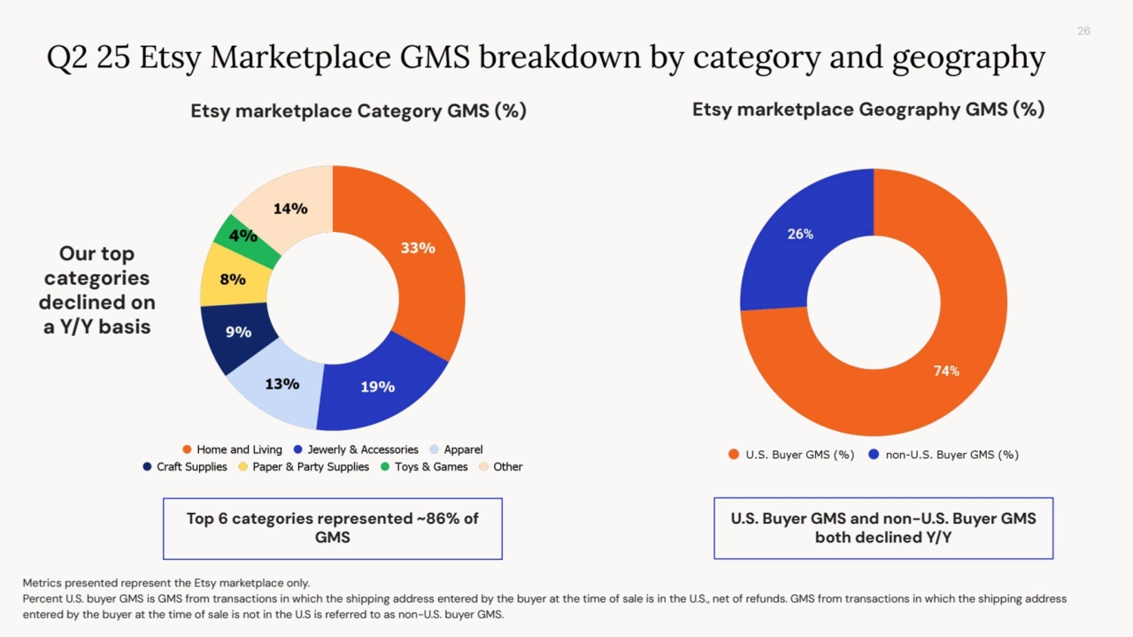 26
Etsy marketplace Category GMS (%)
Top 6 categories represented ~86% of
GMS
4%
Q2 25 Etsy Marketplace GMS breakdown by category and geography
Etsy marketplace Geography GMS (%)
Metrics presented represent the Etsy marketplace only.
Percent U.S. buyer GMS is GMS from transactions in which the shipping address entered by the buyer at the time of sale is in the U.S., net of refunds. GMS from transactions in which the shipping address
entered by the buyer at the time of sale is not in the U.S is referred to as non-U.S. buyer GMS.
Our top
categories
declined on
a Y/Y basis
U.S. Buyer GMS and non-U.S. Buyer GMS
both declined Y/Y