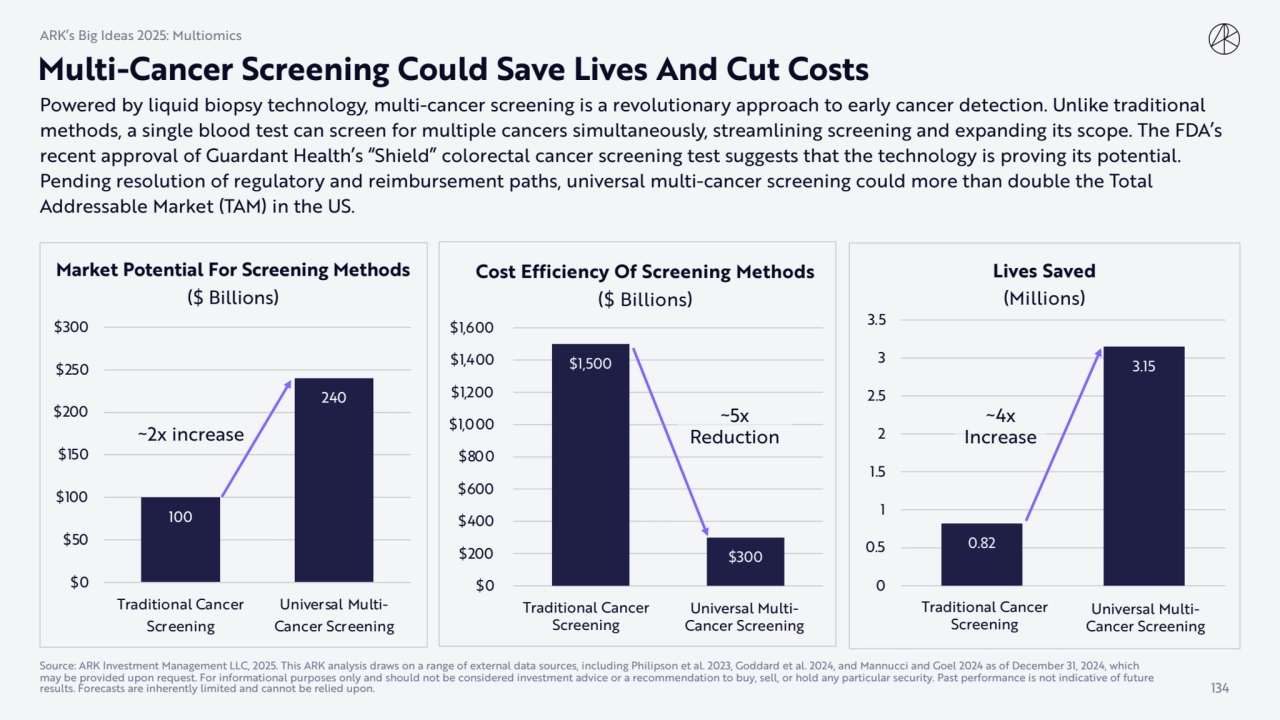 100
240
$0
$50
$100
$150
$200
$250
$300
Traditional Cancer
Screening
Universal MultiCan…