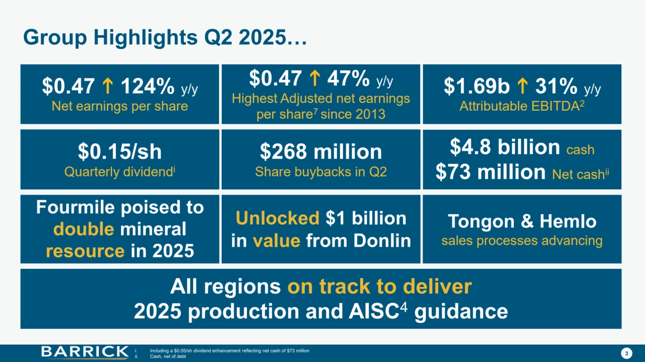 3
$0.47  124% y/y
Net earnings per share
Group Highlights Q2 2025…
$0.15/sh
Quarterly dividendi
$0.47  47% y/y
Highest Adjusted net earnings 
per share7 since 2013
$1.69b  31% y/y
Attributable EBITDA2
$268 million
Share buybacks in Q2
$4.8 billion cash
$73 million Net cashii
Fourmile poised to 
double mineral 
resource in 2025
Unlocked $1 billion 
in value from Donlin
Tongon & Hemlo
sales processes advancing
i. Including a $0.05/sh dividend enhancement reflecting net cash of $73 million
ii. Cash, net of debt
All regions on track to deliver 
2025 production and AISC4 guidance