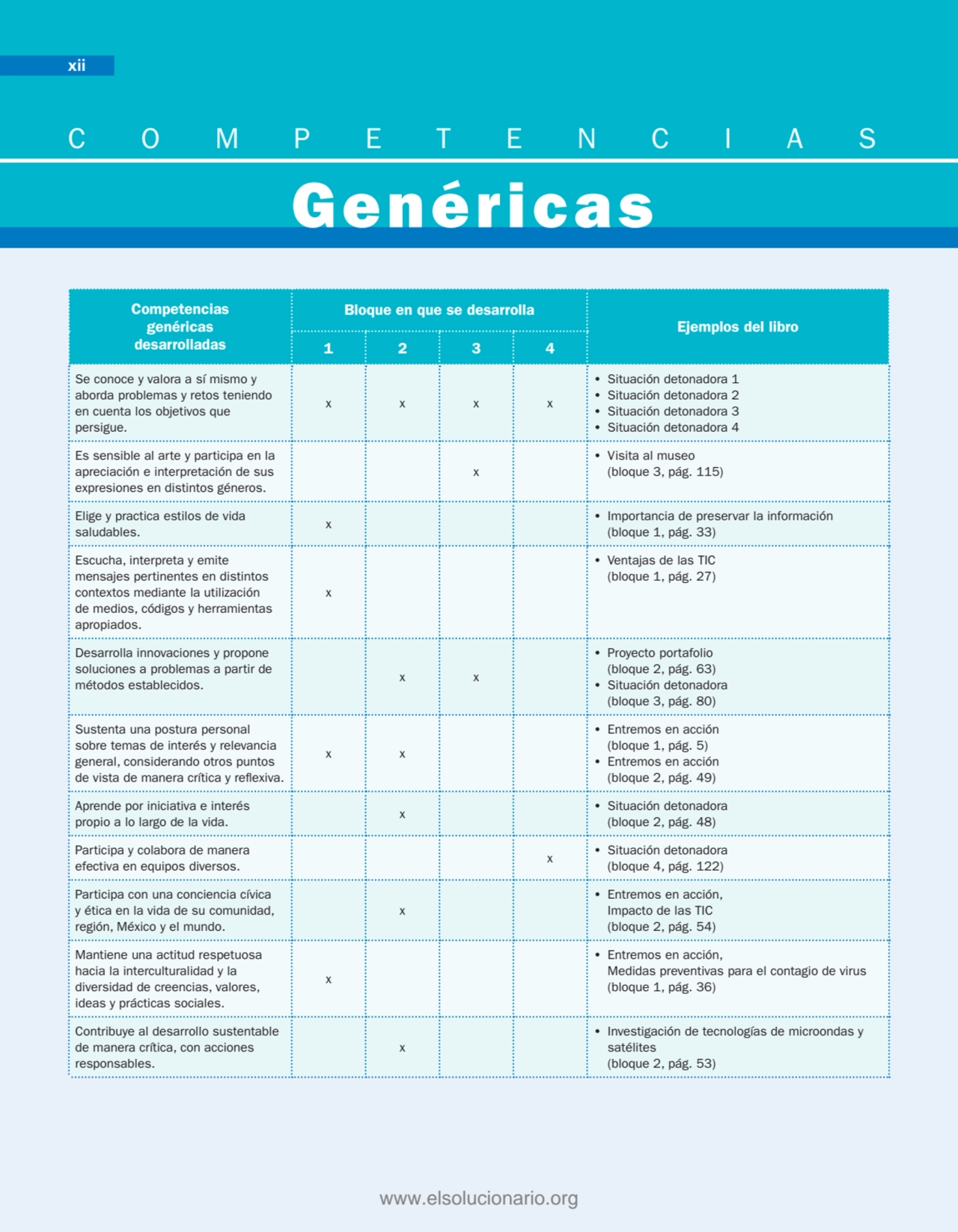 Genéricas
COMPETENCIAS
xii
Competencias 
genéricas 
desarrolladas
Bloque en que se desarrolla…