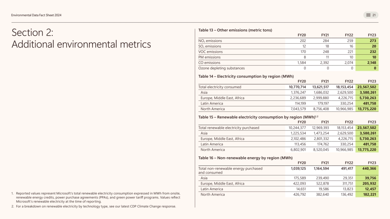  
Environmental Data Fact Sheet 2024 21
Section 2: 
Additional environmental metrics 
Table 13 …