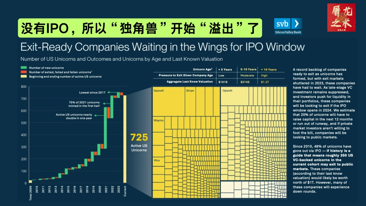 没有IPO，所以“独角兽”开始“溢出”了