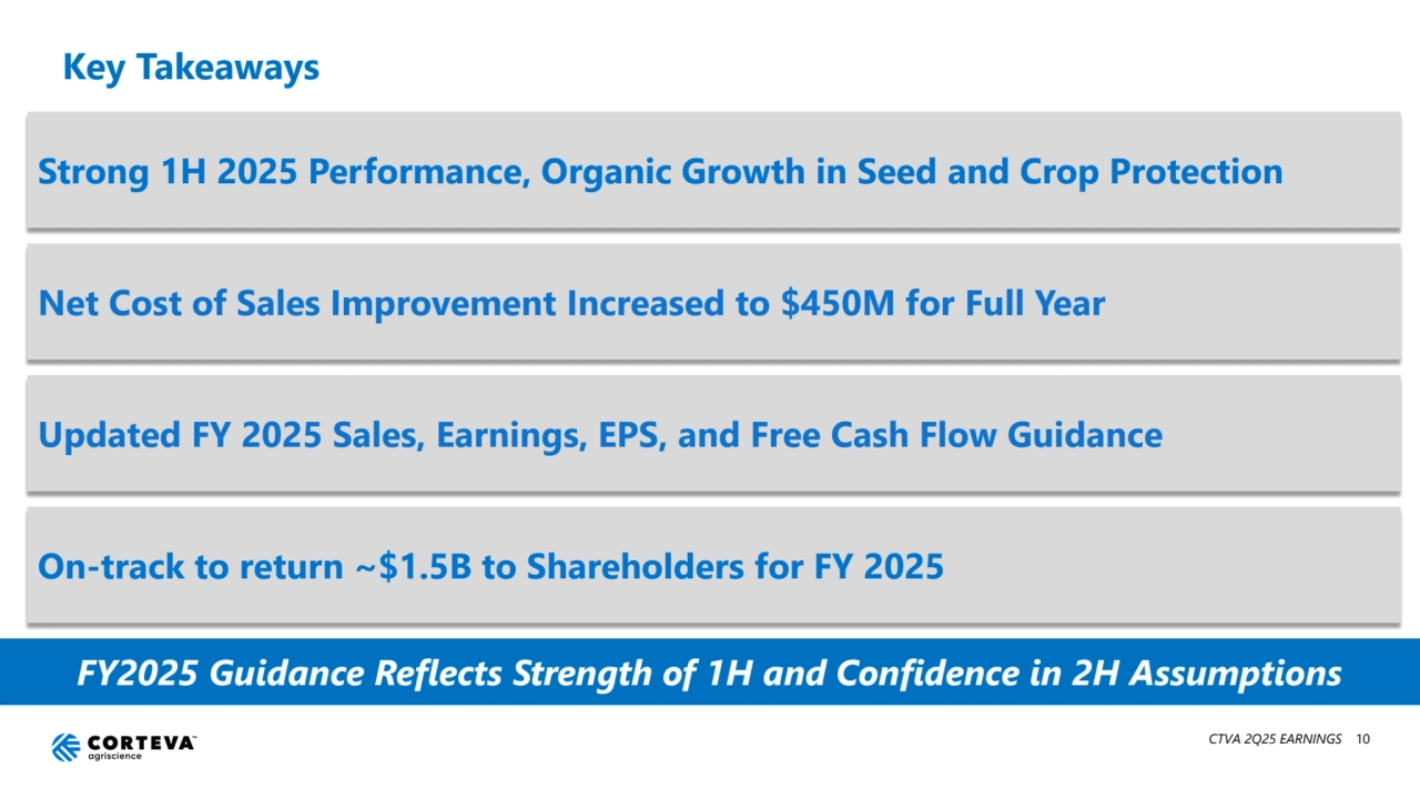 Strong 1H 2025 Performance, Organic Growth in Seed and Crop Protection
Net Cost of Sales Improvement Increased to $450M for Full Year
Updated FY 2025 Sales, Earnings, EPS, and Free Cash Flow Guidance
On-track to return ~$1.5B to Shareholders for FY 2025
FY2025 Guidance Reflects Strength of 1H and Confidence in 2H Assumptions
Key Takeaways
CTVA 2Q25 EARNINGS 10