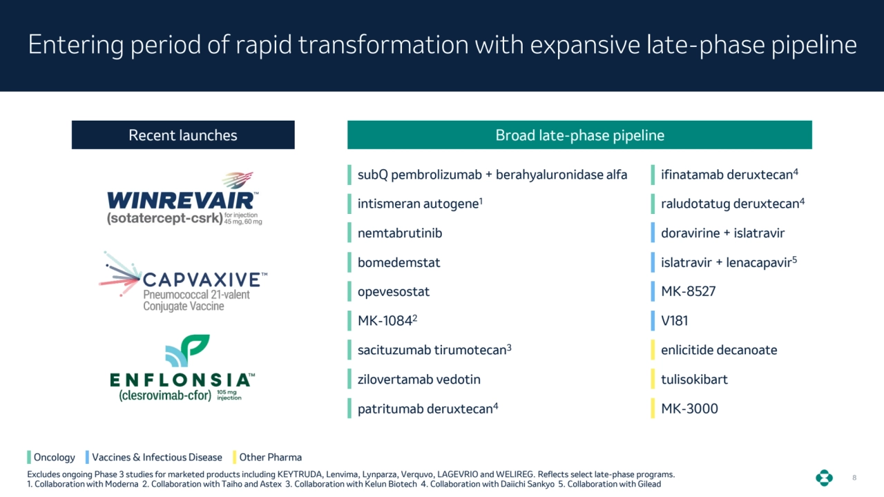 8 Excludes ongoing Phase 3 studies for marketed products including KEYTRUDA, Lenvima, Lynparza, Verquvo, LAGEVRIO and WELIREG. Reflects select late-phase programs. 
1. Collaboration with Moderna 2. Collaboration with Taiho and Astex 3. Collaboration with Kelun Biotech 4. Collaboration with Daiichi Sankyo 5. Collaboration with Gilead
Entering period of rapid transformation with expansive late-phase pipeline
Oncology Vaccines & Infectious Disease Other Pharma
subQ pembrolizumab + berahyaluronidase alfa
intismeran autogene1
nemtabrutinib
bomedemstat
opevesostat
MK-10842
sacituzumab tirumotecan3
zilovertamab vedotin
patritumab deruxtecan4
ifinatamab deruxtecan4
raludotatug deruxtecan4
doravirine + islatravir
islatravir + lenacapavir5
MK-8527
V181
enlicitide decanoate
tulisokibart
MK-3000
Recent launches Broad late-phase pipeline