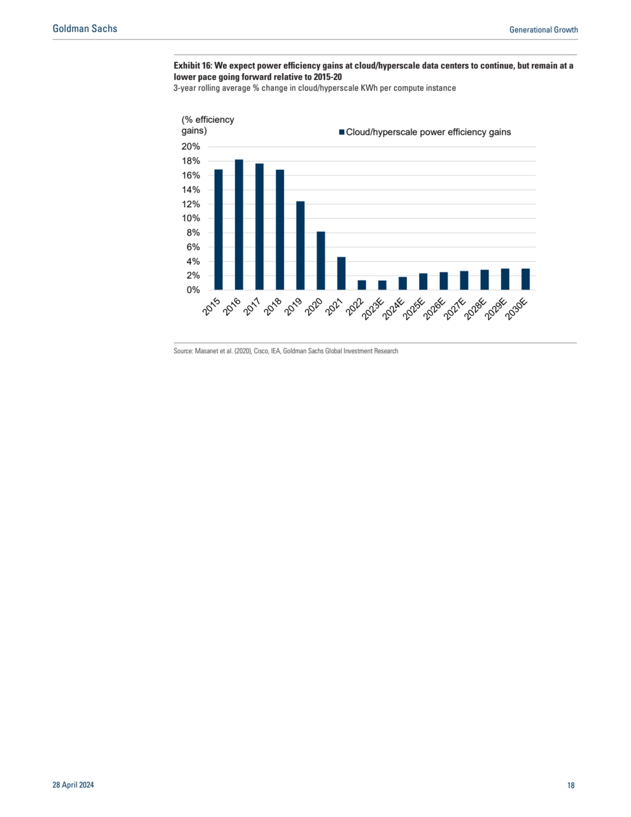 Exhibit 16: We expect power efficiency gains at cloud/hyperscale data centers to continue, but rema…