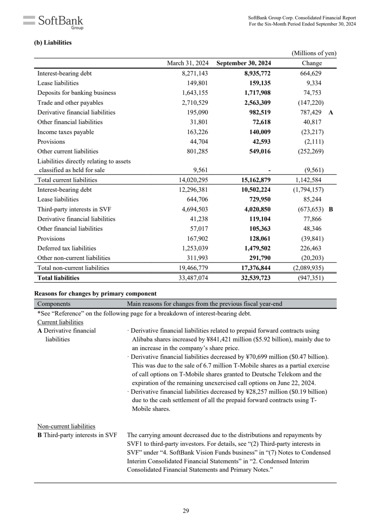 (Millions of yen)
March 31, 2024 September 30, 2024 Change
Interest-bearing debt 8,271,143 8,935,…