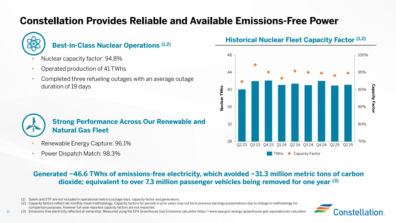 Best-in-Class Nuclear Operations (1,2)
• Nuclear capacity factor: 94.8%• Operated production of 41 TWhs• Completed three refueling outages with an average outage
duration of 19 days
11
Constellation Provides Reliable and Available Emissions-Free Power
(1) Salem and STP are not included in operational metrics (outage days, capacity factor and generation)(2) Capacity factors reflect net monthly mean methodology. Capacity factors for periods in prior years may not tie to previous earnings presentations due to change in methodology for
comparison purposes, however full-year reported capacity factors are not impacted.
(3) Emissions-free electricity reflected at ownership. Measured using the EPA Greenhouse Gas Emissions calculator https://www.epa.gov/energy/greenhouse-gas-equivalencies-calculator
75%80%85%90%95%100%
28
32
36
40
44
48
Nuclear TWhs
Capacity Factor
Q2 23 Q3 23 Q4 23 Q1 24 Q2 24 Q3 24 Q4 24 Q1 25 Q2 25
TWhs Capacity Factor
Generated ~46.6 TWhs of emissions-free electricity, which avoided ~31.3 million metric tons of carbon
dioxide; equivalent to over 7.3 million passenger vehicles being removed for one year (3)
Historical Nuclear Fleet Capacity Factor (1,2)
Strong Performance Across Our Renewable and Natural Gas Fleet
• Renewable Energy Capture: 96.1%• Power Dispatch Match: 98.3%