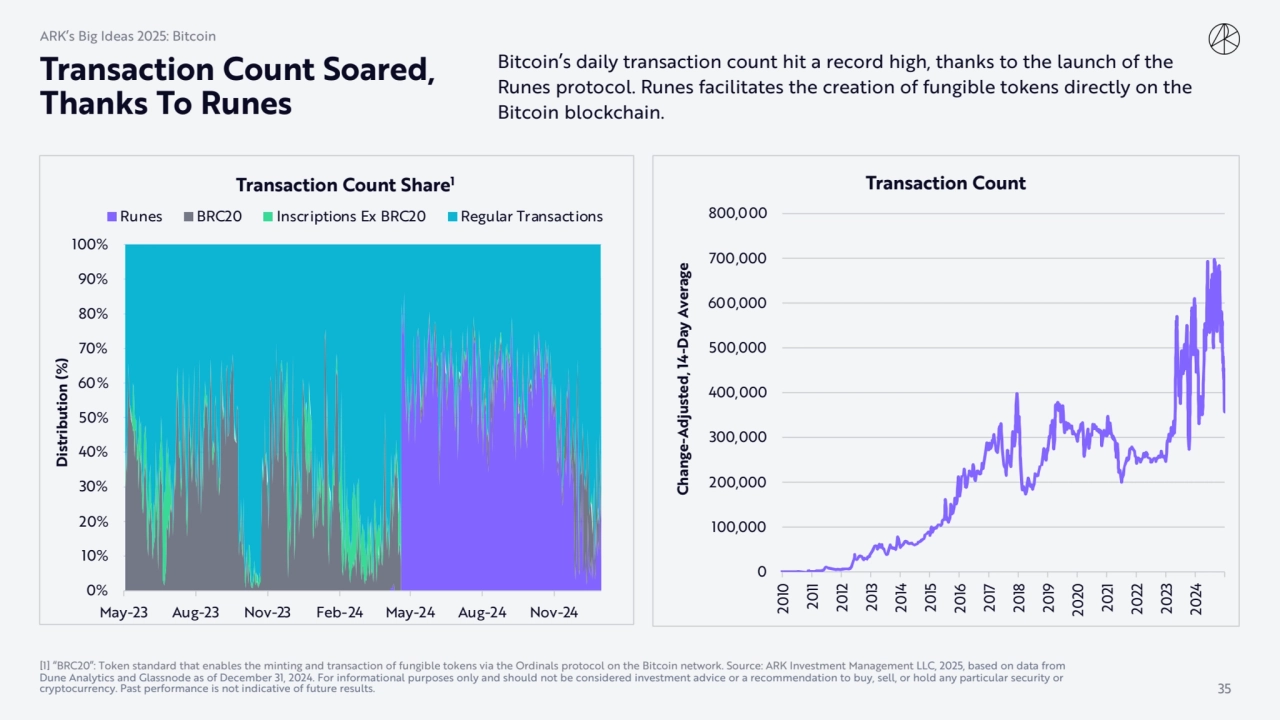 Transaction Count Soared, 
Thanks To Runes
Bitcoin’s daily transaction count hit a record high, t…