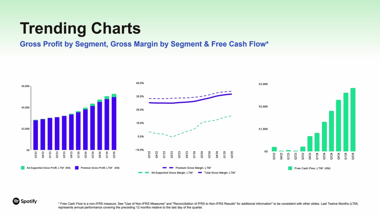 Trending Charts
Gross Profit by Segment, Gross Margin by Segment & Free Cash Flow*
* Free Cash Flow is a non-IFRS measure. See "Use of Non-IFRS Measures" and "Reconciliation of IFRS to Non-IFRS Results" for additional information" to be consistent with other slides. Last Twelve Months (LTM)
represents annual performance covering the preceding 12 months relative to the last day of the quarter.