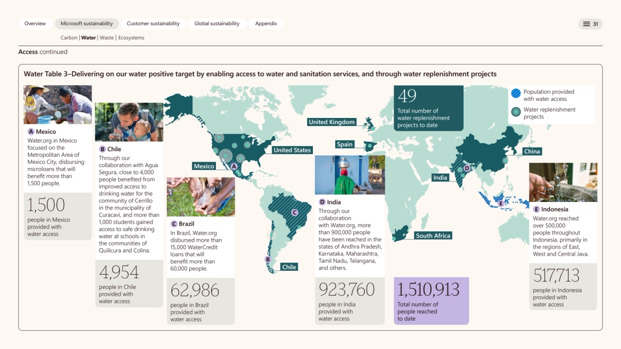 Overview Microsoft sustainability Customer sustainability Global sustainability Appendix 31 
Carbo…