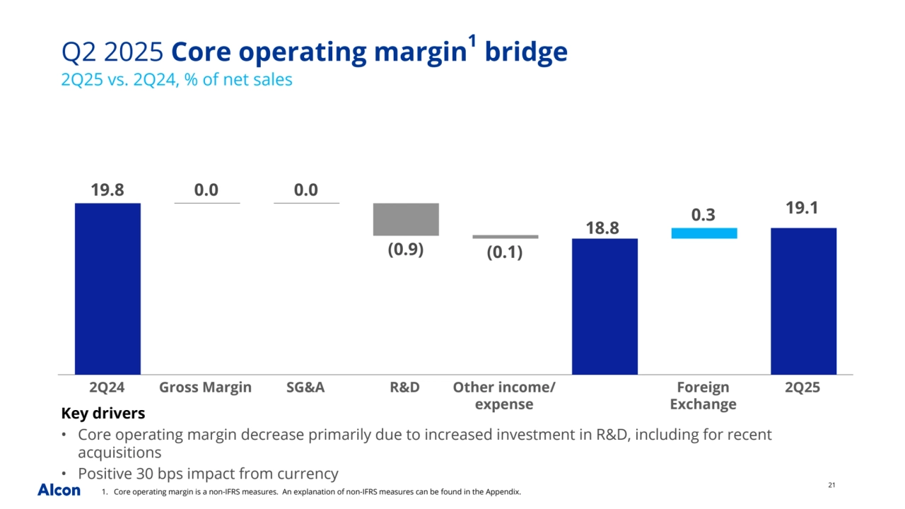 21
19.8 0.0 0.0
(0.9) (0.1)
0.3
2Q24 Gross Margin SG&A R&D Other income/
expense
Foreign 
Exchange
2Q25
1. Core operating margin is a non-IFRS measures. An explanation of non-IFRS measures can be found in the Appendix.
18.8
Q2 2025 Core operating margin1 bridge
2Q25 vs. 2Q24, % of net sales
19.1
Key drivers
• Core operating margin decrease primarily due to increased investment in R&D, including for recent 
acquisitions
• Positive 30 bps impact from currency 