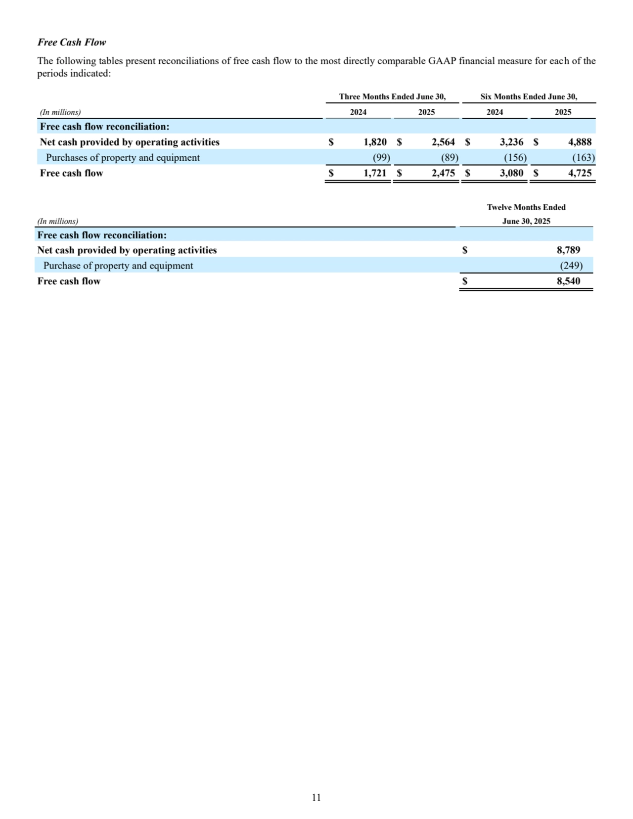 11
Free Cash Flow
The following tables present reconciliations of free cash flow to the most directly comparable GAAP financial measure for each of the 
periods indicated:
Three Months Ended June 30, Six Months Ended June 30,
(In millions) 2024 2025 2024 2025
Free cash flow reconciliation:
Net cash provided by operating activities $ 1,820 $ 2,564 $ 3,236 $ 4,888
Purchases of property and equipment (99) (89) (156) (163)
Free cash flow $ 1,721 $ 2,475 $ 3,080 $ 4,725
Twelve Months Ended
(In millions) June 30, 2025
Free cash flow reconciliation:
Net cash provided by operating activities $ 8,789
Purchase of property and equipment (249)
Free cash flow $ 8,540