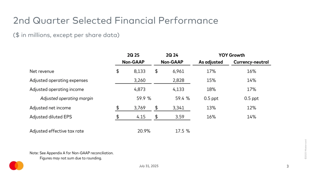 ©2025 Mastercard
July 31, 2025 3
2nd Quarter Selected Financial Performance
($ in millions, except per share data)
2Q 25 2Q 24 YOY Growth
Non-GAAP Non-GAAP As adjusted Currency-neutral
Net revenue $ 8,133 $ 6,961 17% 16%
Adjusted operating expenses 3,260 2,828 15% 14%
Adjusted operating income 4,873 4,133 18% 17%
Adjusted operating margin 59.9 % 59.4 % 0.5 ppt 0.5 ppt
Adjusted net income $ 3,769 $ 3,341 13% 12%
Adjusted diluted EPS $ 4.15 $ 3.59 16% 14%
Adjusted effective tax rate 20.9% 17.5 %
Note: See Appendix A for Non-GAAP reconciliation.
Figures may not sum due to rounding.