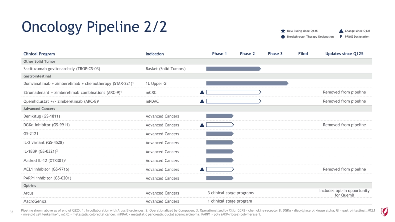 Clinical Program Indication Phase 1 Phase 2 Phase 3 Filed Updates since Q125
Other Solid Tumor
Sacituzumab govitecan-hziy (TROPiCS-03) Basket (Solid Tumors)
Gastrointestinal
Domvanalimab + zimberelimab + chemotherapy (STAR-221)1 1L Upper GI
Etrumadenant + zimberelimab combinations (ARC-9)1 mCRC Removed from pipeline
Quemliclustat +/- zimberelimab (ARC-8)1 mPDAC Removed from pipeline
Advanced Cancers
Denikitug (GS-1811) Advanced Cancers
DGKα inhibitor (GS-9911) Advanced Cancers Removed from pipeline
GS-2121 Advanced Cancers
IL-2 variant (GS-4528) Advanced Cancers
IL-18BP (GS-0321)2 Advanced Cancers
Masked IL-12 (XTX301)3 Advanced Cancers
MCL1 inhibitor (GS-9716) Advanced Cancers Removed from pipeline
PARP1 inhibitor (GS-0201) Advanced Cancers
Opt-ins
Arcus Advanced Cancers 3 clinical stage programs Includes opt-in opportunity 
for Quemli
MacroGenics Advanced Cancers 1 clinical stage program
33 Pipeline shown above as of end of Q225. 1. In collaboration with Arcus Biosciences. 2. Operationalized by Compugen. 3. Operationalized by Xilio. CCR8 – chemokine receptor 8, DGKα - diacylglycerol kinase alpha, GI – gastrointestinal, MCL1 
– myeloid cell leukemia-1, mCRC – metastatic colorectal cancer, mPDAC - metastatic pancreatic ductal adenocarcinoma, PARP1 – poly (ADP-ribose) polymerase 1. 
Oncology Pipeline 2/2
Breakthrough Therapy Designation P PRIME Designation
New listing since Q125 Change since Q125