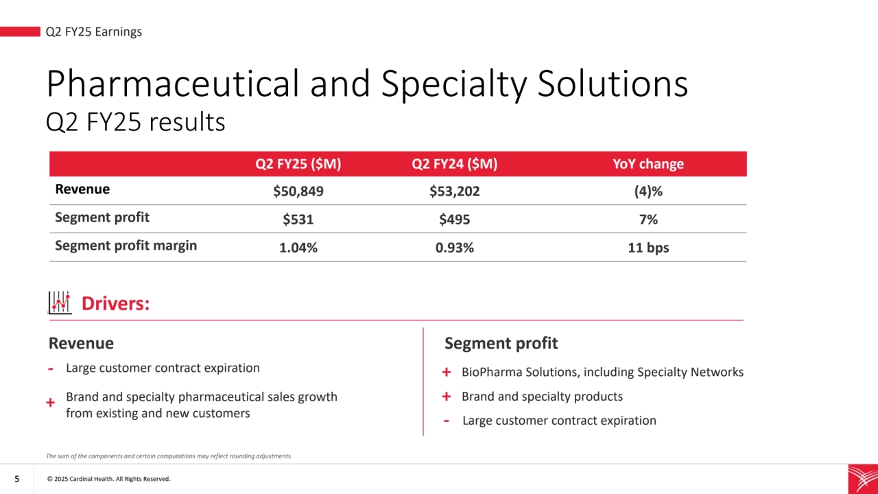 5 © 2025 Cardinal Health. All Rights Reserved. 
Pharmaceutical and Specialty Solutions 
Q2 FY25 results
Q2 FY25 ($M) Q2 FY24 ($M) YoY change
Revenue $50,849 $53,202 (4)%
Segment profit $531 $495 7%
Segment profit margin 1.04% 0.93% 11 bps
• Q2 FY25 Earnings
The sum of the components and certain computations may reflect rounding adjustments. 
- Large customer contract expiration
+ Brand and specialty products +
Brand and specialty pharmaceutical sales growth 
from existing and new customers
BioPharma Solutions, including Specialty Networks
Large customer contract expiration
+
-
Drivers:
Revenue Segment profit