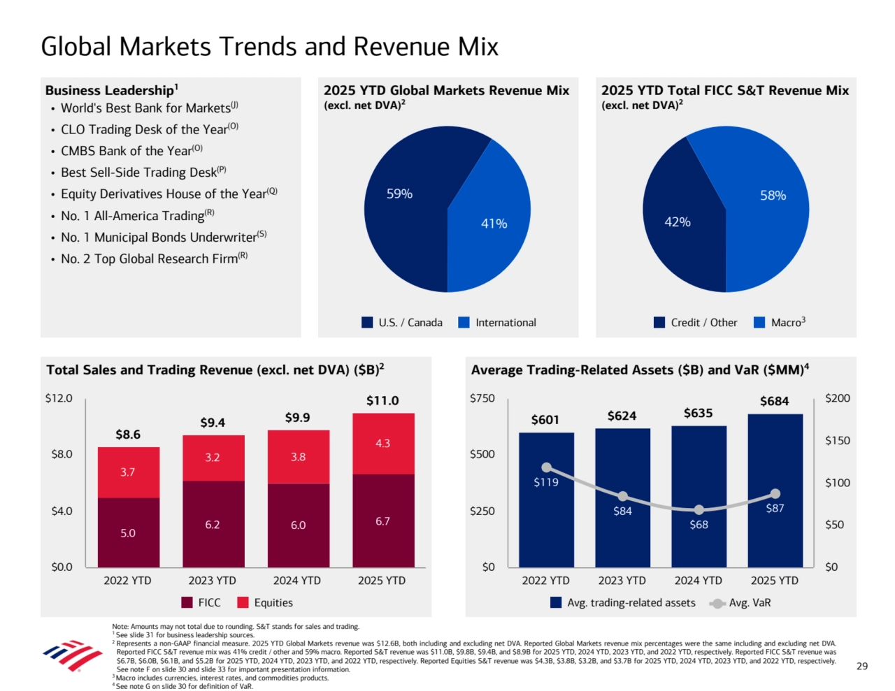 Note: Amounts may not total due to rounding. S&T stands for sales and trading.
1 See slide 31 for business leadership sources. 
2 Represents a non-GAAP financial measure. 2025 YTD Global Markets revenue was $12.6B, both including and excluding net DVA. Reported Global Markets revenue mix percentages were the same including and excluding net DVA. 
Reported FICC S&T revenue mix was 41% credit / other and 59% macro. Reported S&T revenue was $11.0B, $9.8B, $9.4B, and $8.9B for 2025 YTD, 2024 YTD, 2023 YTD, and 2022 YTD, respectively. Reported FICC S&T revenue was 
$6.7B, $6.0B, $6.1B, and $5.2B for 2025 YTD, 2024 YTD, 2023 YTD, and 2022 YTD, respectively. Reported Equities S&T revenue was $4.3B, $3.8B, $3.2B, and $3.7B for 2025 YTD, 2024 YTD, 2023 YTD, and 2022 YTD, respectively. 
See note F on slide 30 and slide 33 for important presentation information.
3 Macro includes currencies, interest rates, and commodities products.
4 See note G on slide 30 for definition of VaR.
Global Markets Trends and Revenue Mix
2025 YTD Global Markets Revenue Mix
(excl. net DVA)2
Business Leadership1
• World's Best Bank for Markets(J)
• CLO Trading Desk of the Year(O)
• CMBS Bank of the Year(O)
• Best Sell-Side Trading Desk(P)
• Equity Derivatives House of the Year(Q)
• No. 1 All-America Trading(R)
• No. 1 Municipal Bonds Underwriter(S)
• No. 2 Top Global Research Firm(R)
2025 YTD Total FICC S&T Revenue Mix
(excl. net DVA)2
Total Sales and Trading Revenue (excl. net DVA) ($B)2 Average Trading-Related Assets ($B) and VaR ($MM)4
 
 
 
 
 
 
 
 
 
 
 
 
 
 
 
 
 
 
 
 
 
 
 
 
 
 
 
 
 
 
 
 
 
 
 
 
 29
 