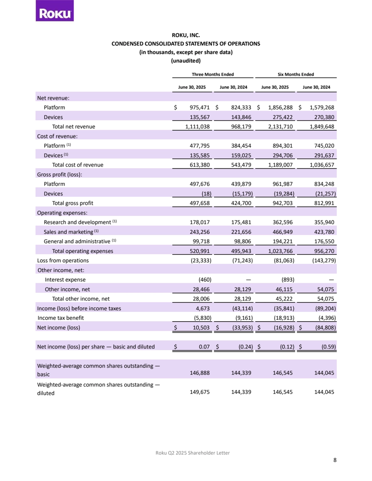 Roku Q2 2025 Shareholder Letter
8
ROKU, INC.
CONDENSED CONSOLIDATED STATEMENTS OF OPERATIONS
(in thousands, except per share data) 
(unaudited)
Three Months Ended Six Months Ended
June 30, 2025 June 30, 2024 June 30, 2025 June 30, 2024
Net revenue:
Platform $ 975,471 $ 824,333 $ 1,856,288 $ 1,579,268
Devices 135,567 143,846 275,422 270,380
Total net revenue 1,111,038 968,179 2,131,710 1,849,648
Cost of revenue:
Platform (1) 477,795 384,454 894,301 745,020
Devices(1) 135,585 159,025 294,706 291,637
Total cost of revenue 613,380 543,479 1,189,007 1,036,657
Gross profit (loss):
Platform 497,676 439,879 961,987 834,248
Devices (18) (15,179) (19,284) (21,257)
Total gross profit 497,658 424,700 942,703 812,991
Operating expenses:
Research and development (1) 178,017 175,481 362,596 355,940
Sales and marketing (1) 243,256 221,656 466,949 423,780
General and administrative (1) 99,718 98,806 194,221 176,550
Total operating expenses 520,991 495,943 1,023,766 956,270
Loss from operations (23,333) (71,243) (81,063) (143,279)
Other income, net:
Interest expense (460) — (893) —
Other income, net 28,466 28,129 46,115 54,075
Total other income, net 28,006 28,129 45,222 54,075
Income (loss) before income taxes 4,673 (43,114) (35,841) (89,204)
Income tax benefit (5,830) (9,161) (18,913) (4,396)
Net income (loss) $ 10,503 $ (33,953) $ (16,928) $ (84,808)
Net income (loss) per share — basic and diluted $ 0.07 $ (0.24) $ (0.12) $ (0.59)
Weighted-average common shares outstanding —
basic 146,888 144,339 146,545 144,045
Weighted-average common shares outstanding —
diluted 149,675 144,339 146,545 144,045