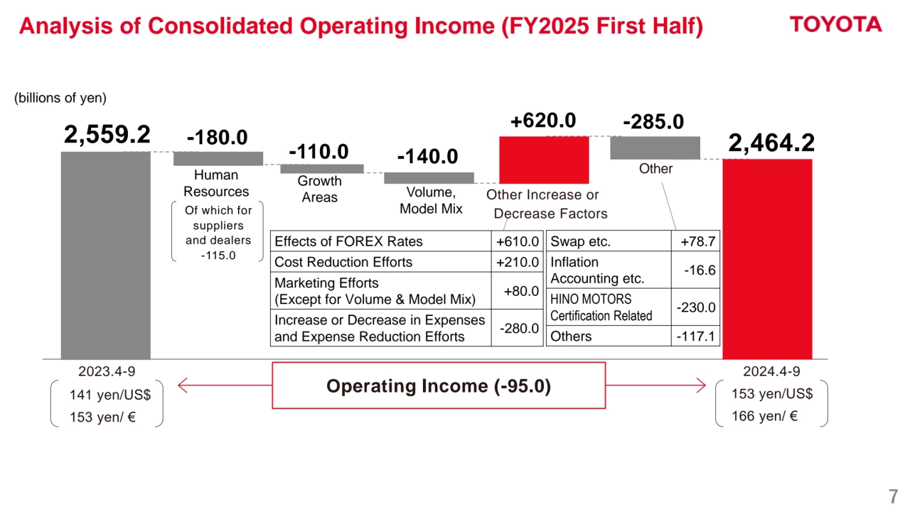 7
Analysis of Consolidated Operating Income (FY2025 First Half)
2,559.2
2023.4-9 2024.4-9
2,464.2
+620.0
-110.0
-285.0
Operating Income (-95.0)
-140.0
-180.0
(billions of yen)
141 yen/US$
153 yen/ €
153 yen/US$
166 yen/ €
Human 
Resources
Of which for 
suppliers 
and dealers
-115.0
Growth 
Areas Volume,
Model Mix
Other Increase or 
Decrease Factors
Other
Effects of FOREX Rates +610.0
Cost Reduction Efforts +210.0
Marketing Efforts
(Except for Volume & Model Mix) +80.0
Increase or Decrease in Expenses 
and Expense Reduction Efforts -280.0
Swap etc. +78.7
Inflation 
Accounting etc.
-16.6
HINO MOTORS 
Certification Related
-230.0
Others -117.1