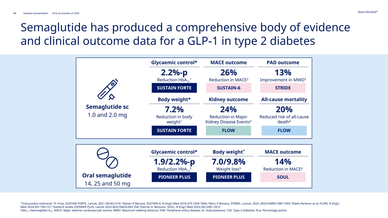 48 Novo Nordisk®
Investor presentation First six months of 2025
*Trial product estimand; 1P. Frias, SUSTAIN FORTE, Lancet, 2021 (9):563-574; 2Steven P Marsoe, SUSTAIN-6, N Engl J Med 2016;375:1834-1844; 3Marc P Bonaca, STRIDE:, Lancet, 2025 ;405(10489):1580-1593; 4Vlado Perkovic et al, FLOW, N Engl J 
Med 2024;391:109-121; 5Vanita R Aroda, PIONEER PLUS, Lancet 2023 402(10403):693-704; 6Darren K. McGuire, SOUL, N Engl J Med 2025;392:2001-2012
HbA1c: Haemoglobin A1C; MACE: Major adverse cardiovascular events; MWD: Maximum walking distance; PAD: Peripheral artery disease; Sc: Subcutaneous; T2D: Type 2 Diabetes; %-p: Percentage points
Semaglutide has produced a comprehensive body of evidence 
and clinical outcome data for a GLP-1 in type 2 diabetes
26% 
Reduction in MACE2
MACE outcome
SUSTAIN-6
24% 
Reduction in Major 
Kidney Disease Events4
Kidney outcome
FLOW
20% 
Reduced risk of all-cause 
death4
All-cause mortality
FLOW
2.2%-p 
Reduction HbA1c
1
Glycaemic control*
SUSTAIN FORTE
7.2% 
Reduction in body 
weight1
Body weight*
SUSTAIN FORTE
13% 
Improvement in MWD3
distance
PAD outcome
STRIDE
7.0/9.8% 
Weight loss5
Body weight*
PIONEER PLUS
1.9/2.2%-p 
Reduction HbA1c
5
Glycaemic control*
PIONEER PLUS
14% 
Reduction in MACE6
MACE outcome
SOUL
Semaglutide sc
1.0 and 2.0 mg
Oral semaglutide 
14, 25 and 50 mg