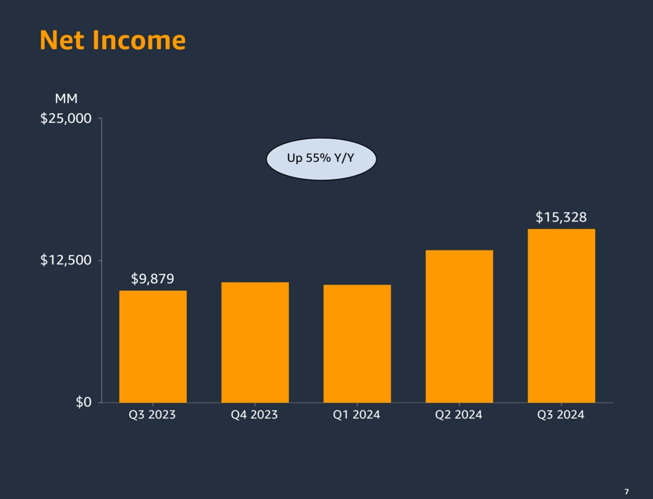 7
$9,879
$15,328
Q3 2023 Q4 2023 Q1 2024 Q2 2024 Q3 2024
$0
$12,500
$25,000
Up 55% Y/Y
7
M…