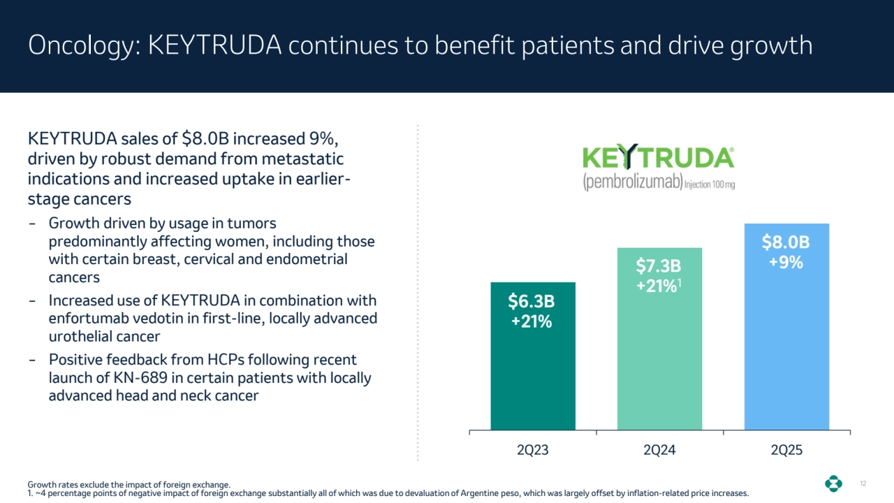 12
Oncology: KEYTRUDA continues to benefit patients and drive growth
KEYTRUDA sales of $8.0B increased 9%, 
driven by robust demand from metastatic 
indications and increased uptake in earlierstage cancers
‒ Growth driven by usage in tumors 
predominantly affecting women, including those 
with certain breast, cervical and endometrial 
cancers
‒ Increased use of KEYTRUDA in combination with 
enfortumab vedotin in first-line, locally advanced 
urothelial cancer
‒ Positive feedback from HCPs following recent 
launch of KN-689 in certain patients with locally 
advanced head and neck cancer
2Q23 2Q24 2Q25
$6.3B
+21%
$8.0B
$7.3B +9%
+21%1
Growth rates exclude the impact of foreign exchange.
1. ~4 percentage points of negative impact of foreign exchange substantially all of which was due to devaluation of Argentine peso, which was largely offset by inflation-related price increases.