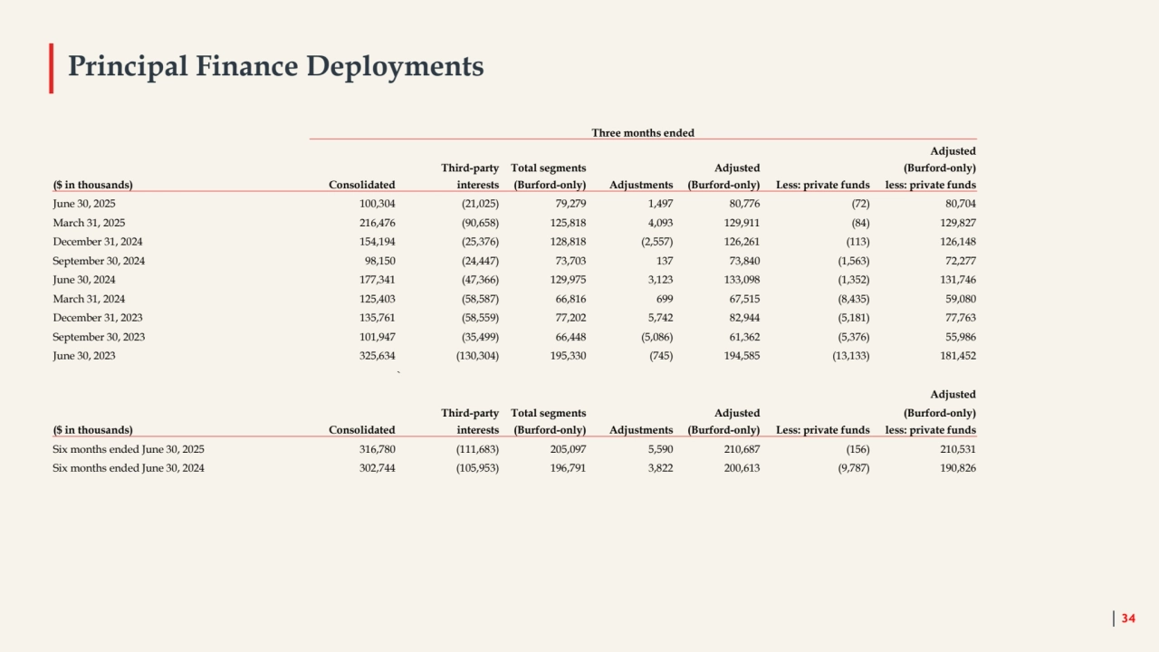 Principal Finance Deployments
34
Three months ended
Adjusted
Third-party Total segments Adjusted (Burford-only)
($ in thousands) Consolidated interests (Burford-only) Adjustments (Burford-only) Less: private funds less: private funds
June 30, 2025 100,304 (21,025) 79,279 1,497 80,776 (72) 80,704
March 31, 2025 216,476 (90,658) 125,818 4,093 129,911 (84) 129,827
December 31, 2024 154,194 (25,376) 128,818 (2,557) 126,261 (113) 126,148
September 30, 2024 98,150 (24,447) 73,703 137 73,840 (1,563) 72,277
June 30, 2024 177,341 (47,366) 129,975 3,123 133,098 (1,352) 131,746
March 31, 2024 125,403 (58,587) 66,816 699 67,515 (8,435) 59,080
December 31, 2023 135,761 (58,559) 77,202 5,742 82,944 (5,181) 77,763
September 30, 2023 101,947 (35,499) 66,448 (5,086) 61,362 (5,376) 55,986
June 30, 2023 325,634 (130,304) 195,330 (745) 194,585 (13,133) 181,452
`
Adjusted
Third-party Total segments Adjusted (Burford-only)
($ in thousands) Consolidated interests (Burford-only) Adjustments (Burford-only) Less: private funds less: private funds
Six months ended June 30, 2025 316,780 (111,683) 205,097 5,590 210,687 (156) 210,531
Six months ended June 30, 2024 302,744 (105,953) 196,791 3,822 200,613 (9,787) 190,826