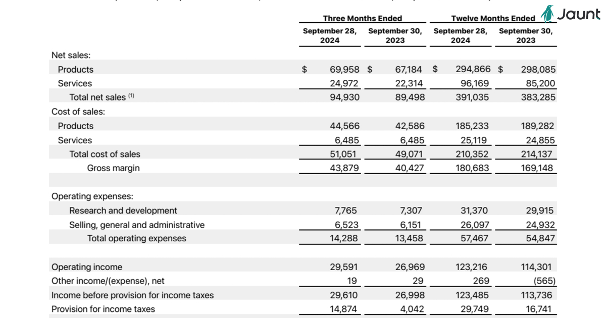 Apple Inc. Financial Results Q3 2024