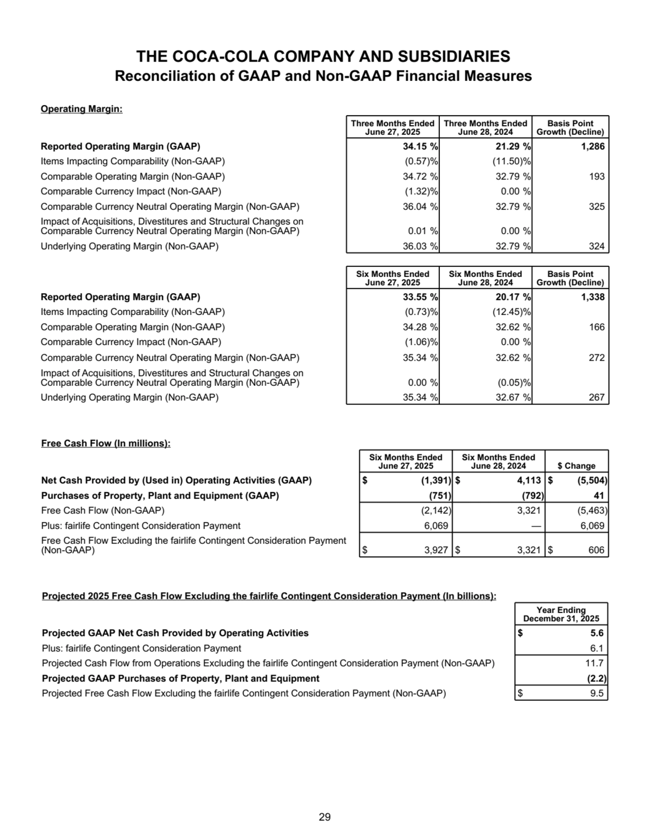 THE COCA-COLA COMPANY AND SUBSIDIARIES
Reconciliation of GAAP and Non-GAAP Financial Measures
Operating Margin:
Three Months Ended 
June 27, 2025
Three Months Ended 
June 28, 2024
Basis Point 
Growth (Decline) 
Reported Operating Margin (GAAP) 34.15 % 21.29 % 1,286 
Items Impacting Comparability (Non-GAAP) (0.57) % (11.50) %
Comparable Operating Margin (Non-GAAP) 34.72 % 32.79 % 193 
Comparable Currency Impact (Non-GAAP) (1.32) % 0.00 %
Comparable Currency Neutral Operating Margin (Non-GAAP) 36.04 % 32.79 % 325 
Impact of Acquisitions, Divestitures and Structural Changes on 
Comparable Currency Neutral Operating Margin (Non-GAAP) 0.01 % 0.00 %
Underlying Operating Margin (Non-GAAP) 36.03 % 32.79 % 324 
Six Months Ended 
June 27, 2025
Six Months Ended 
June 28, 2024
Basis Point 
Growth (Decline)
Reported Operating Margin (GAAP) 33.55 % 20.17 % 1,338 
Items Impacting Comparability (Non-GAAP) (0.73) % (12.45) %
Comparable Operating Margin (Non-GAAP) 34.28 % 32.62 % 166 
Comparable Currency Impact (Non-GAAP) (1.06) % 0.00 %
Comparable Currency Neutral Operating Margin (Non-GAAP) 35.34 % 32.62 % 272 
Impact of Acquisitions, Divestitures and Structural Changes on 
Comparable Currency Neutral Operating Margin (Non-GAAP) 0.00 % (0.05) %
Underlying Operating Margin (Non-GAAP) 35.34 % 32.67 % 267 
Free Cash Flow (In millions):
Six Months Ended 
June 27, 2025
Six Months Ended 
June 28, 2024 $ Change
Net Cash Provided by (Used in) Operating Activities (GAAP) $ (1,391) $ 4,113 $ (5,504) 
Purchases of Property, Plant and Equipment (GAAP) (751) (792) 41 
Free Cash Flow (Non-GAAP) (2,142) 3,321 (5,463) 
Plus: fairlife Contingent Consideration Payment 6,069 — 6,069 
Free Cash Flow Excluding the fairlife Contingent Consideration Payment 
(Non-GAAP) $ 3,927 $ 3,321 $ 606 
Projected 2025 Free Cash Flow Excluding the fairlife Contingent Consideration Payment (In billions):
Year Ending 
December 31, 2025
Projected GAAP Net Cash Provided by Operating Activities $ 5.6 
Plus: fairlife Contingent Consideration Payment 6.1 
Projected Cash Flow from Operations Excluding the fairlife Contingent Consideration Payment (Non-GAAP) 11.7 
Projected GAAP Purchases of Property, Plant and Equipment (2.2) 
Projected Free Cash Flow Excluding the fairlife Contingent Consideration Payment (Non-GAAP) $ 9.5 
 29