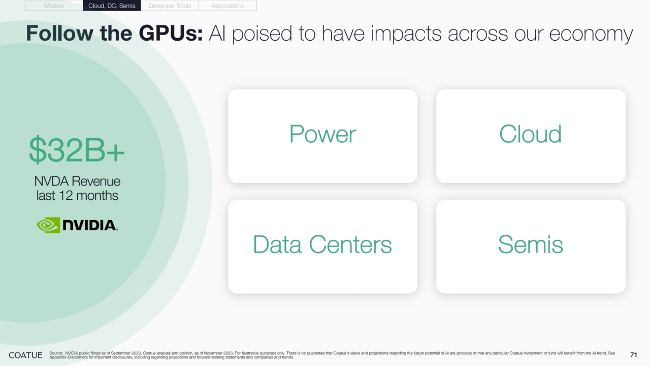 71
Follow the GPUs: AI poised to have impacts across our economy
Source: NVIDIA public filings as of September 2023, Coatue analysis and opinion, as of November 2023. For illustrative purposes only. There is no guarantee that Coatue’s views and projections regarding the future potential of AI are accurate or that any particular Coatue investment or fund will benefit from the AI trend. See 
Appendix-Disclaimers for important disclosures, including regarding projections and forward-looking statements and companies and trends.
Models Cloud, DC, Semis Developer Tools Applications
Cloud
Data Centers
Power
Semis
$32B+
NVDA Revenue
last 12 months