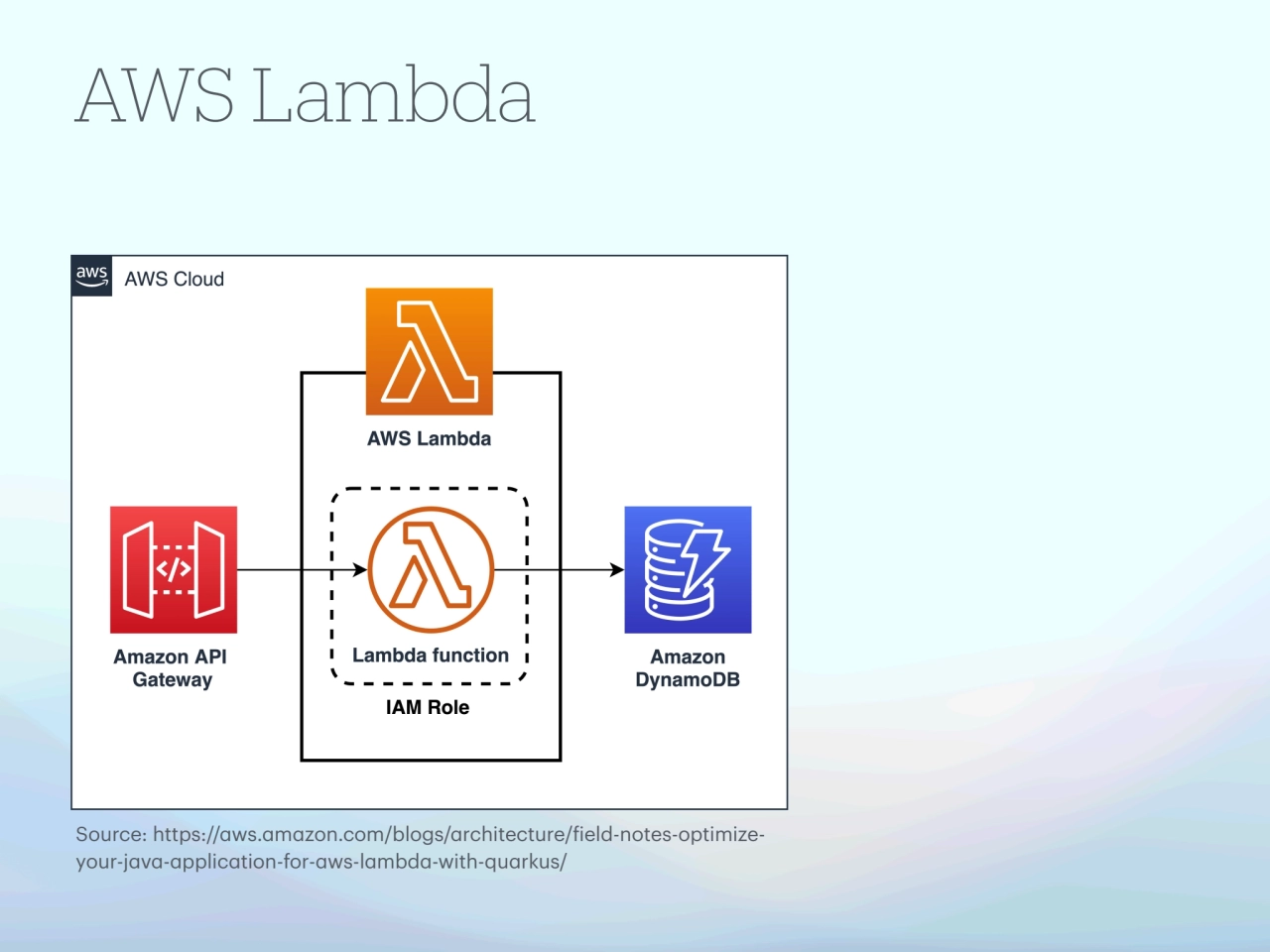 AWS Lambda
Source: https://aws.amazon.com/blogs/architecture/field-notes-optimizeyour-java-applic…