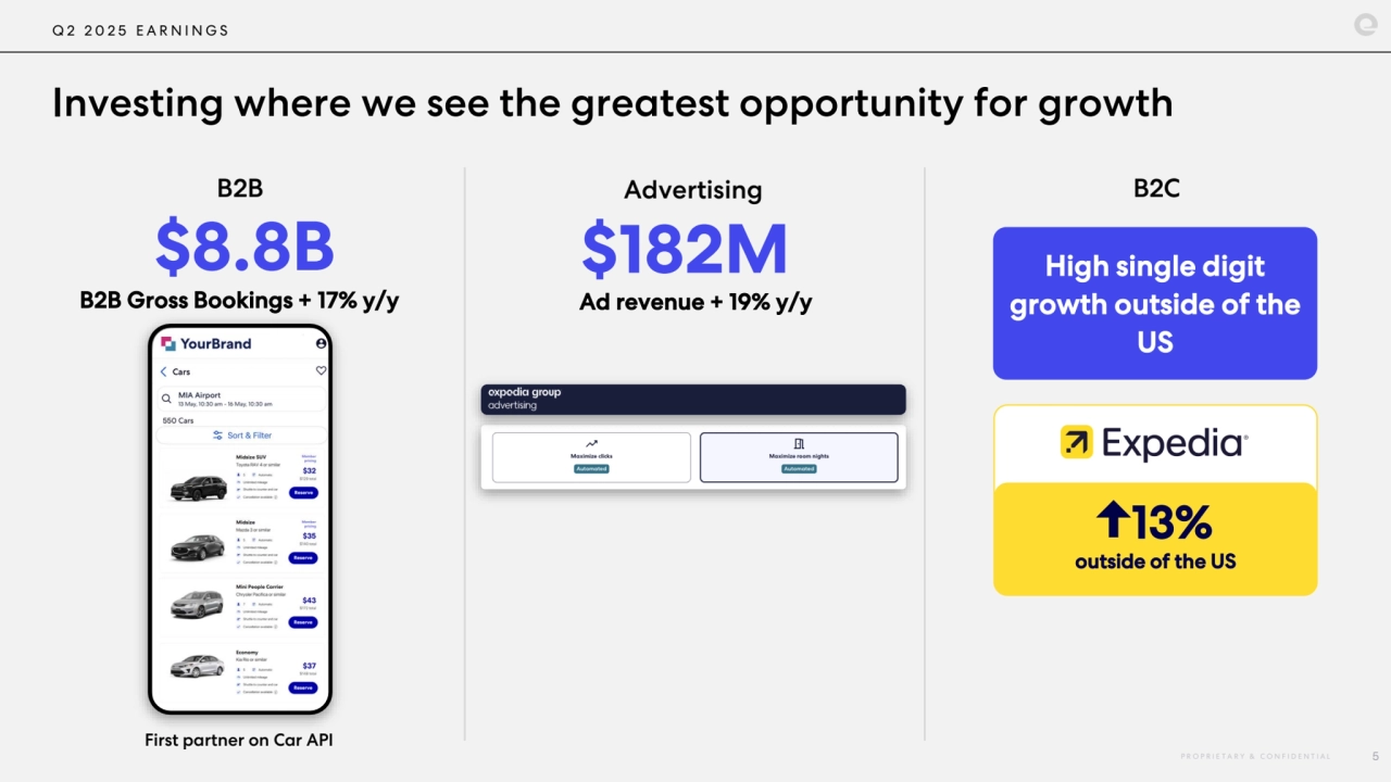 Q 2 2 0 2 5 E A R N I N G S
Investing where we see the greatest opportunity for growth
B2B Advertising B2C
P R O P R I E T A R Y & C O N F I D E N T I A L 5
$8.8B
B2B Gross Bookings + 17% y/y
First partner on Car API
$182M
Ad revenue + 19% y/y
High single digit 
growth outside of the 
US
13% 
outside of the US