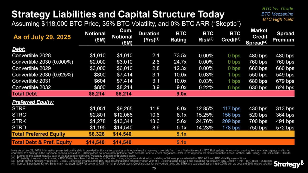 75
Strategy Liabilities and Capital Structure Today
Notional 
($M)
Cum.
Notional 
($M)
Duration 
(Yrs)(1)
BTC 
Rating
BTC 
Risk(2)
BTC 
Credit
(3)
Market 
Credit 
Spread(4)
Spread
Premium
Debt: 
Convertible 2028 $1,010 $1,010 2.1 73.5x 0.00% 0 bps 480 bps 480 bps
Convertible 2030 (0.000%) $2,000 $3,010 2.6 24.7x 0.00% 0 bps 760 bps 760 bps
Convertible 2029 $3,000 $6,010 2.8 12.3x 0.00% 0 bps 660 bps 660 bps
Convertible 2030 (0.625%) $800 $7,414 3.1 10.0x 0.03% 1 bps 550 bps 549 bps
Convertible 2031 $604 $7,414 3.1 10.0x 0.03% 1 bps 680 bps 679 bps
Convertible 2032 $800 $8,214 3.9 9.0x 0.22% 6 bps 630 bps 624 bps
Total Debt $8,214 $8,214 9.0x
Preferred Equity:
STRF $1,051 $9,265 11.8 8.0x 12.85% 117 bps 430 bps 313 bps
STRC $2,801 $12,066 10.6 6.1x 15.25% 156 bps 520 bps 364 bps
STRK $1,278 $13,344 13.6 5.6x 24.76% 209 bps 700 bps 491 bps
STRD $1,195 $14,540 8.6 5.1x 14.23% 178 bps 750 bps 572 bps
Total Preferred Equity $6,326 $14,540 5.1x
Total Debt & Pref. Equity $14,540 $14,540 5.1x 
Assuming $118,000 BTC Price, 35% BTC Volatility, and 0% BTC ARR (“Skeptic”)
Note: As of July 29, 2025. Information presented on this slide is provided for illustrative purposes only. Actual results may vary materially from these illustrative results. BTC Rating does not represent a rating from any rating agency and is not 
equivalent to a “rating” in the traditional financial context. BTC Rating does not account for potential cross defaults under our debt obligations. Refer to the Appendix for more information about Duration, BTC Rating, BTC Risk and BTC Credit.
(1) Sooner of the stated maturity date or the put date for converts. Macaulay Duration for preferred stock.
(2) Probability of an instrument having a BTC Rating less than 1 at the end of its Duration, using a lognormal distribution modeling of bitcoin’s price adjusted for BTC ARR and BTC Volatility assumptions.
(3) Credit spread necessary to offset BTC Risk. Calculated by annualizing BTC Risk assuming same probability each year of BTC Rating falling below 1 and assuming no recovery. BTC Credit = (–ln(1 – BTC Risk) ÷ Duration).
(4) Source: Bloomberg, Kynex. Benchmark rate used: SOFR for converts; UST 10Y for preferred stock. Credit spreads for convertible notes and STRK are calculated assuming a 0.50% borrow cost and 60% implied volatility.
As of July 29, 2025
BTC Inv. Grade
BTC Mezzanine
BTC High Yield