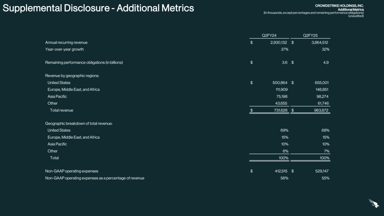 Supplemental Disclosure - Additional Metrics CROWDSTRIKE HOLDINGS, INC.
Additional Metrics
(In thousands, except percentages and remaining performance obligations)
(unaudited)
Q2FY24 Q2FY25
Annual recurring revenue $ 2,930,132 $ 3,864,512
Year-over-year growth 37% 32%
Remaining performance obligations (in billions) $ 3.6 $ 4.9
Revenue by geographic regions:
United States $ 500,864 $ 655,001
Europe, Middle East, and Africa 111,909 148,851
Asia Pacific 75,198 98,274
Other 43,655 61,746
Total revenue $ 731,626 $ 963,872
Geographic breakdown of total revenue:
United States 69% 68%
Europe, Middle East, and Africa 15% 15%
Asia Pacific 10% 10%
Other 6% 7%
Total 100% 100%
Non-GAAP operating expenses $ 412,515 $ 529,147
Non-GAAP operating expenses as a percentage of revenue 56% 55%