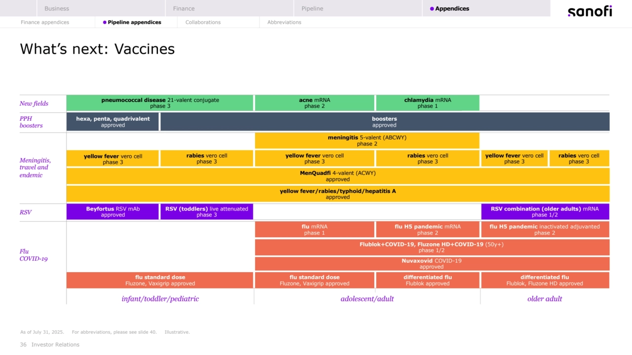 New fields pneumococcal disease 21-valent conjugate
phase 3
acne mRNA
phase 2
chlamydia mRNA
phase 1
PPH 
boosters
hexa, penta, quadrivalent
approved
boosters
approved
Meningitis,
travel and 
endemic
meningitis 5-valent (ABCWY)
phase 2
yellow fever vero cell
phase 3
rabies vero cell
phase 3
yellow fever vero cell
phase 3
rabies vero cell
phase 3
yellow fever vero cell
phase 3
rabies vero cell
phase 3
MenQuadfi 4-valent (ACWY)
approved
yellow fever/rabies/typhoid/hepatitis A
approved
RSV Beyfortus RSV mAb
approved
RSV (toddlers) live attenuated
phase 3
RSV combination (older adults) mRNA
phase 1/2
Flu
COVID-19
flu mRNA
phase 1
flu H5 pandemic mRNA
phase 2
flu H5 pandemic inactivated adjuvanted
phase 2
Flublok+COVID-19, Fluzone HD+COVID-19 (50y+)
phase 1/2
Nuvaxovid COVID-19 
approved
flu standard dose 
Fluzone, Vaxigrip approved
flu standard dose
Fluzone, Vaxigrip approved
differentiated flu
Flublok approved
differentiated flu 
Flublok, Fluzone HD approved
infant/toddler/pediatric adolescent/adult older adult
36 Investor Relations
As of July 31, 2025. For abbreviations, please see slide 40. Illustrative.
What’s next: Vaccines
Business Finance Pipeline Appendices
Finance appendices Pipeline appendices Collaborations Abbreviations