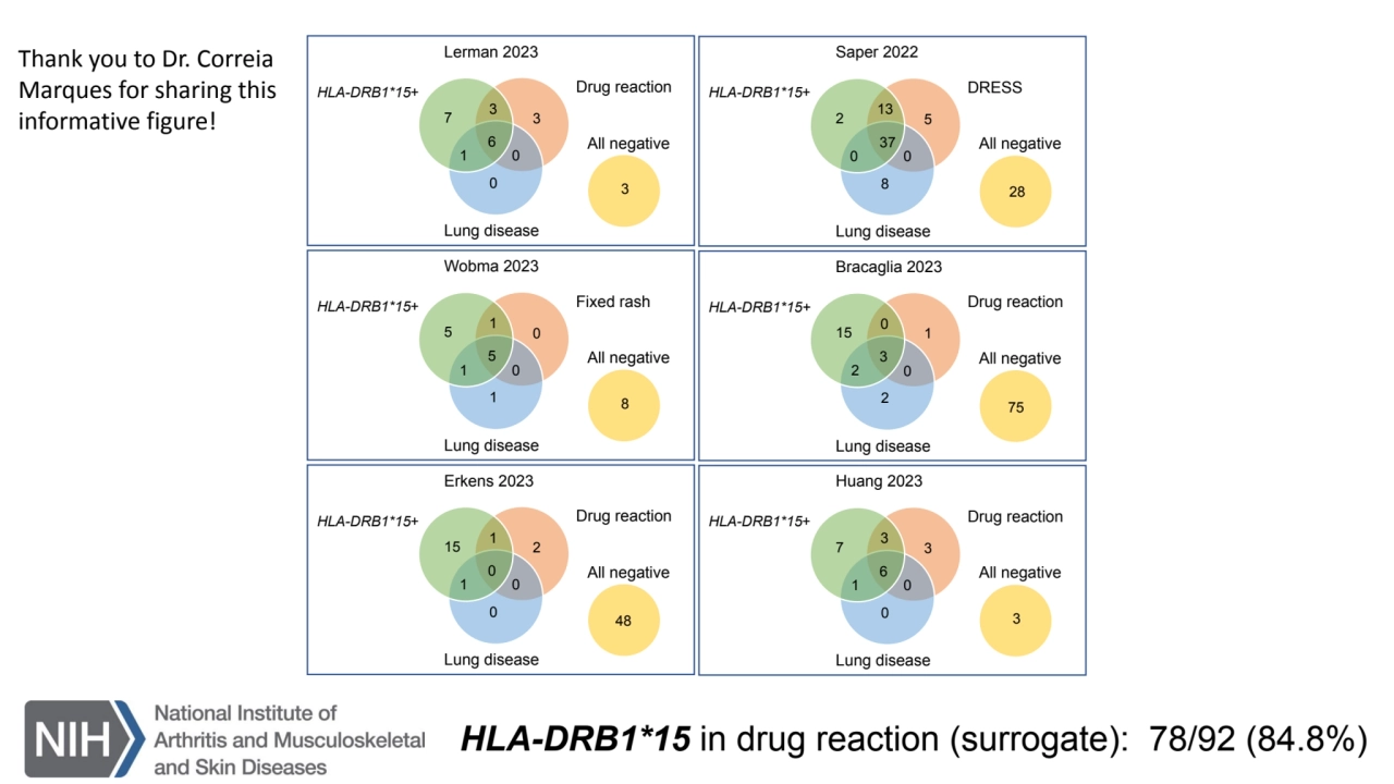 HLA-DRB1*15 in drug reaction (surrogate): 78/92 (84.8%)
3
6
1 0
0
7 3
Lerman 2023
Drug react…