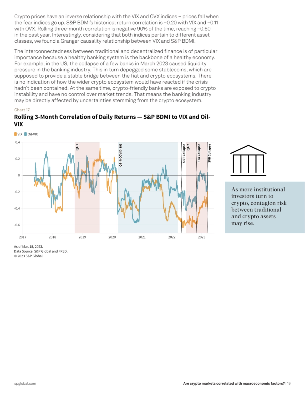 Are crypto markets correlated with macroeconomic factors? | 19
Crypto prices have an inverse relat…