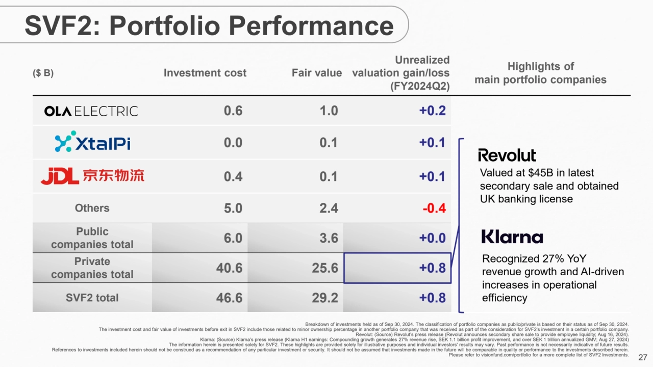 27
($ B) Investment cost Fair value
Unrealized
valuation gain/loss
(FY2024Q2)
Highlights of
m…