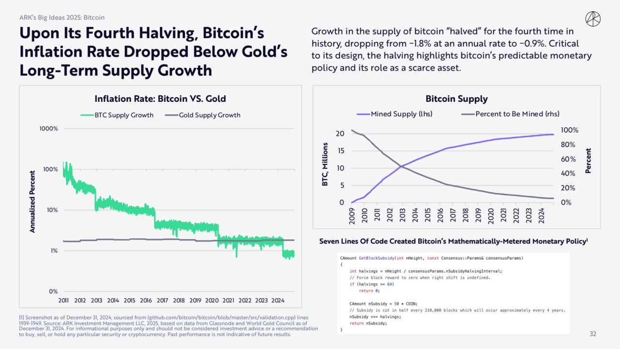 Upon Its Fourth Halving, Bitcoin’s 
Inflation Rate Dropped Below Gold’s 
Long-Term Supply Growth
…