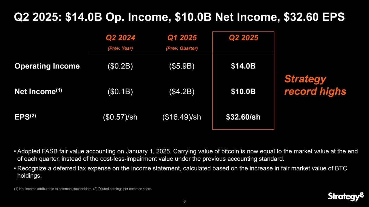 6
Q2 2025: $14.0B Op. Income, $10.0B Net Income, $32.60 EPS
Q2 2024 Q1 2025 Q2 2025
(Prev. Year) (Prev. Quarter)
Operating Income ($0.2B) ($5.9B) $14.0B
Net Income(1) ($0.1B) ($4.2B) $10.0B
EPS(2) ($0.57)/sh ($16.49)/sh $32.60/sh
(1) Net Income attributable to common stockholders. (2) Diluted earnings per common share.
Strategy 
record highs
• Adopted FASB fair value accounting on January 1, 2025. Carrying value of bitcoin is now equal to the market value at the end 
of each quarter, instead of the cost-less-impairment value under the previous accounting standard.
• Recognize a deferred tax expense on the income statement, calculated based on the increase in fair market value of BTC 
holdings.