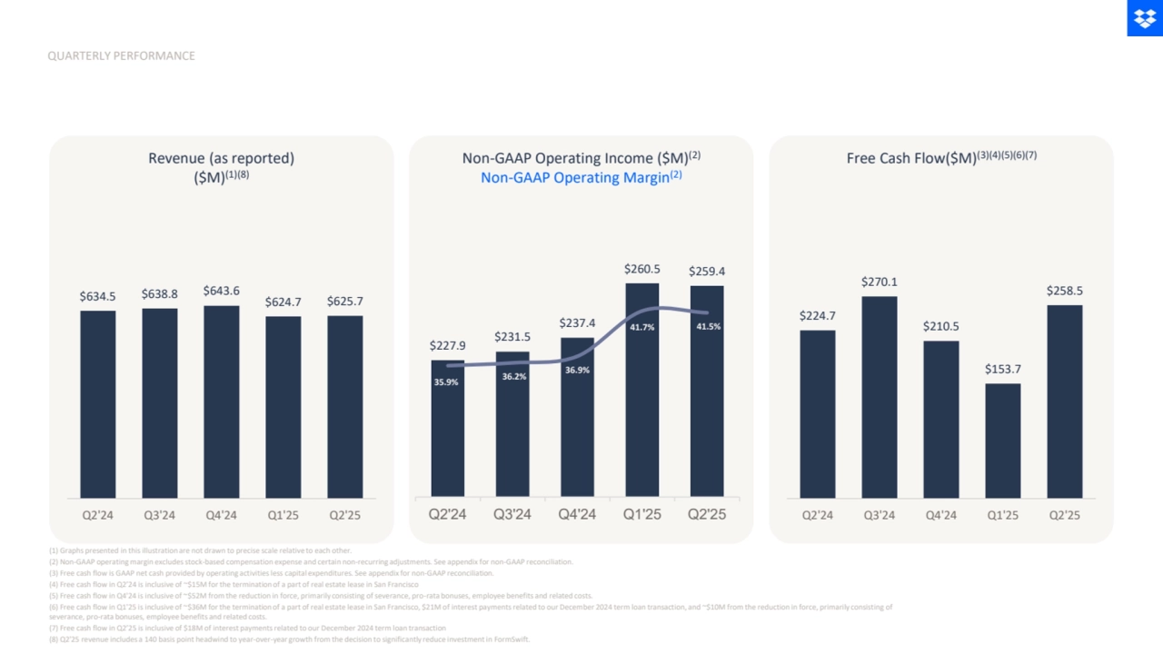 (1) Graphs presented in this illustration are not drawn to precise scale relative to each other. 
(2) Non-GAAP operating margin excludes stock-based compensation expense and certain non-recurring adjustments. See appendix for non-GAAP reconciliation. 
(3) Free cash flow is GAAP net cash provided by operating activities less capital expenditures. See appendix for non-GAAP reconciliation. 
(4) Free cash flow in Q2’24 is inclusive of ~$15M for the termination of a part of real estate lease in San Francisco
(5) Free cash flow in Q4'24 is inclusive of ~$52M from the reduction in force, primarily consisting of severance, pro-rata bonuses, employee benefits and related costs.
(6) Free cash flow in Q1'25 is inclusive of ~$36M for the termination of a part of real estate lease in San Francisco, $21M of interest payments related to our December 2024 term loan transaction, and ~$10M from the reduction in force, primarily consisting of 
severance, pro-rata bonuses, employee benefits and related costs.
(7) Free cash flow in Q2’25 is inclusive of $18M of interest payments related to our December 2024 term loan transaction
(8) Q2'25 revenue includes a 140 basis point headwind to year-over-year growth from the decision to significantly reduce investment in FormSwift.
QUARTERLY PERFORMANCE
$224.7
$270.1
$210.5
$153.7
$258.5
Q2'24 Q3'24 Q4'24 Q1'25 Q2'25
$634.5 $638.8 $643.6
$624.7 $625.7
Q2'24 Q3'24 Q4'24 Q1'25 Q2'25
Revenue (as reported)
($M)(1)(8)
Non-GAAP Operating Income ($M)(2)
Non-GAAP Operating Margin(2)
Free Cash Flow($M)(3)(4)(5)(6)(7)
$227.9 $231.5
$237.4
$260.5 $259.4
35.9% 36.2%
36.9%
41.7% 41.5%
Q2'24 Q3'24 Q4'24 Q1'25 Q2'25