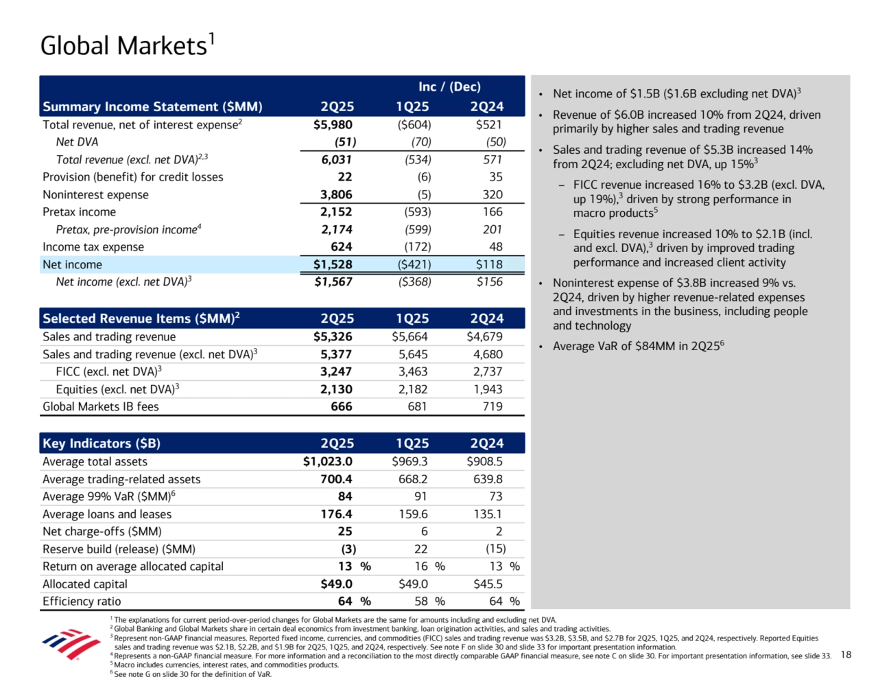 • Net income of $1.5B ($1.6B excluding net DVA)3
• Revenue of $6.0B increased 10% from 2Q24, driven 
primarily by higher sales and trading revenue
• Sales and trading revenue of $5.3B increased 14% 
from 2Q24; excluding net DVA, up 15%3
– FICC revenue increased 16% to $3.2B (excl. DVA, 
up 19%),3 driven by strong performance in 
macro products5
– Equities revenue increased 10% to $2.1B (incl. 
and excl. DVA),3 driven by improved trading 
performance and increased client activity
• Noninterest expense of $3.8B increased 9% vs. 
2Q24, driven by higher revenue-related expenses 
and investments in the business, including people 
and technology
• Average VaR of $84MM in 2Q256
Global Markets1
1 The explanations for current period-over-period changes for Global Markets are the same for amounts including and excluding net DVA.
2 Global Banking and Global Markets share in certain deal economics from investment banking, loan origination activities, and sales and trading activities.
3 Represent non-GAAP financial measures. Reported fixed income, currencies, and commodities (FICC) sales and trading revenue was $3.2B, $3.5B, and $2.7B for 2Q25, 1Q25, and 2Q24, respectively. Reported Equities 
sales and trading revenue was $2.1B, $2.2B, and $1.9B for 2Q25, 1Q25, and 2Q24, respectively. See note F on slide 30 and slide 33 for important presentation information.
4 Represents a non-GAAP financial measure. For more information and a reconciliation to the most directly comparable GAAP financial measure, see note C on slide 30. For important presentation information, see slide 33. 
5 Macro includes currencies, interest rates, and commodities products.
6 See note G on slide 30 for the definition of VaR.
Inc / (Dec)
Summary Income Statement ($MM) 2Q25 1Q25 2Q24
Total revenue, net of interest expense2 $5,980 ($604) $521 
Net DVA (51) (70) (50) 
Total revenue (excl. net DVA)2,3 6,031 (534) 571 
Provision (benefit) for credit losses 22 (6) 35 
Noninterest expense 3,806 (5) 320 
Pretax income 2,152 (593) 166 
Pretax, pre-provision income4 2,174 (599) 201 
Income tax expense 624 (172) 48 
Net income $1,528 ($421) $118 
Net income (excl. net DVA)3 $1,567 ($368) $156 
Selected Revenue Items ($MM)2 2Q25 1Q25 2Q24
Sales and trading revenue $5,326 $5,664 $4,679 
Sales and trading revenue (excl. net DVA)3 5,377 5,645 4,680 
FICC (excl. net DVA)3 3,247 3,463 2,737 
Equities (excl. net DVA)3 2,130 2,182 1,943 
Global Markets IB fees 666 681 719 
Key Indicators ($B) 2Q25 1Q25 2Q24
Average total assets $1,023.0 $969.3 $908.5 
Average trading-related assets 700.4 668.2 639.8 
Average 99% VaR ($MM)6 84 91 73 
Average loans and leases 176.4 159.6 135.1 
Net charge-offs ($MM) 25 6 2 
Reserve build (release) ($MM) (3) 22 (15) 
Return on average allocated capital 13 % 16 % 13 %
Allocated capital $49.0 $49.0 $45.5 
Efficiency ratio 64 % 58 % 64 %
18