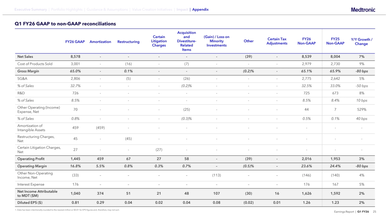 Earnings Report | Q1 FY26 25
Executive Summary | Portfolio Highlights | Guidance & Assumptions | Value Creation Initiatives | Impact | Appendix
FY26 GAAP Amortization Restructuring
Certain
Litigation
Charges
Acquisition 
and
DivestitureRelated 
Items
(Gain) / Loss on
Minority
Investments
Other Certain Tax
Adjustments
FY26
Non-GAAP
FY25
Non-GAAP
Y/Y Growth / 
Change
Net Sales 8,578 - - - - - (39) - 8,539 8,004 7%
Cost of Products Sold 3,001 - (16) - (7) - - - 2,979 2,730 9%
Gross Margin 65.0% - 0.1% - - - (0.2)% - 65.1% 65.9% -80 bps
SG&A 2,806 - (5) - (26) - - - 2,775 2,642 5%
% of Sales 32.7% - - - (0.2)% - - - 32.5% 33.0% -50 bps
R&D 726 - - - - - - - 725 673 8%
% of Sales 8.5% - - - - - - - 8.5% 8.4% 10 bps
Other Operating (Income)
Expense, Net 70 - - - (25) - - - 44 7 529%
% of Sales 0.8% - - - (0.3)% - - - 0.5% 0.1% 40 bps
Amortization of
Intangible Assets 459 (459) - - - - - - - - -
Restructuring Charges, 
Net 45 - (45) - - - - - - - -
Certain Litigation Charges, 
Net 27 - - (27) - - - - - - -
Operating Profit 1,445 459 67 27 58 - (39) - 2,016 1,953 3%
Operating Margin 16.8% 5.5% 0.8% 0.3% 0.7% – (0.5)% – 23.6% 24.4% -80 bps
Other Non-Operating
Income, Net (33) – – – – (113) – – (146) (140) 4%
Interest Expense 176 – – – – – – – 176 167 5%
Net Income Attributable
to MDT ($M) 1,040 374 51 21 48 107 (30) 16 1,626 1,592 2%
Diluted EPS ($) 0.81 0.29 0.04 0.02 0.04 0.08 (0.02) 0.01 1.26 1.23 2%
1. Data has been intentionally rounded to the nearest million or $0.01 for EPS figures and, therefore, may not sum
Q1 FY26 GAAP to non-GAAP reconciliations